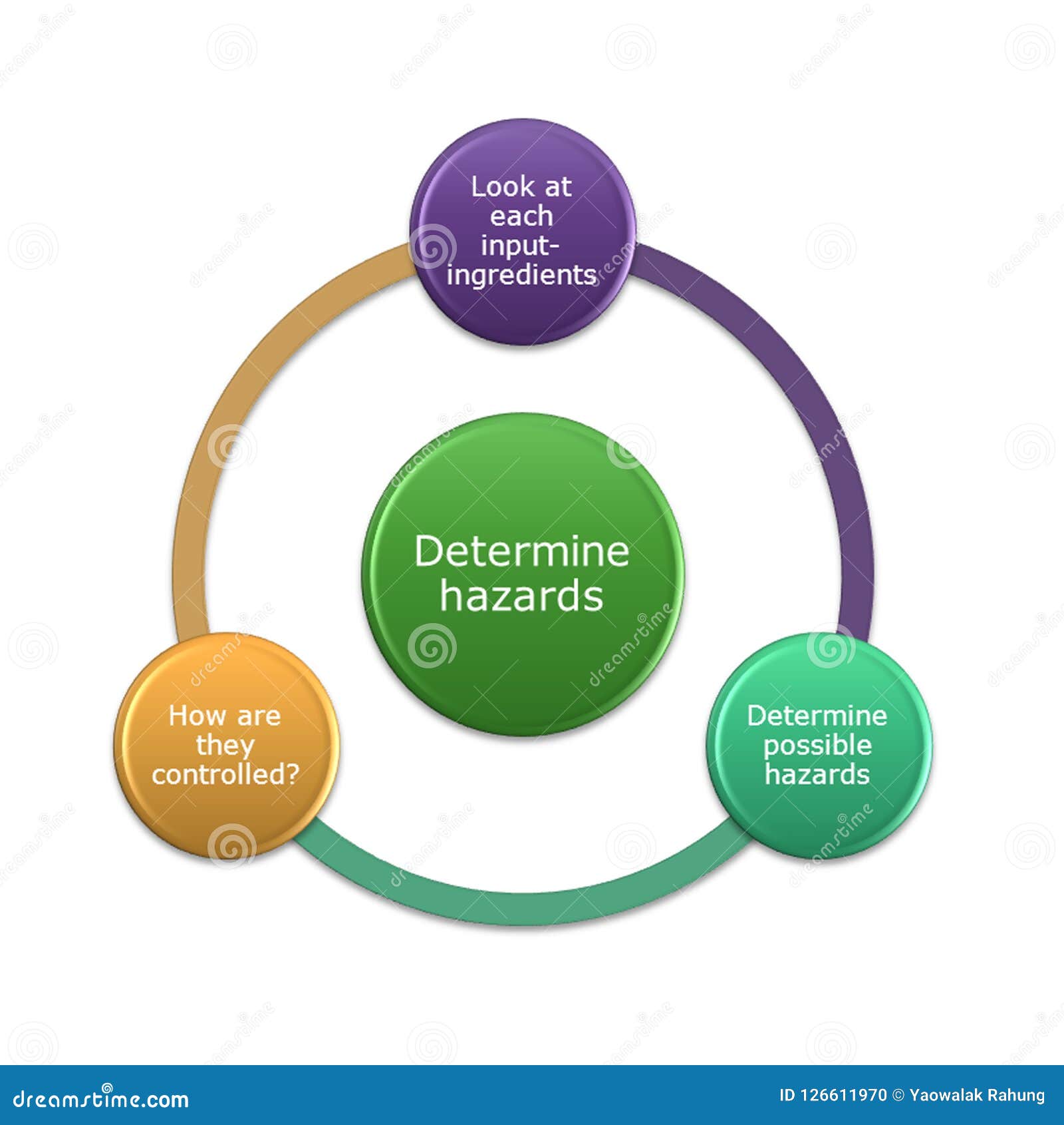 3 Step Of Determine Hazards Stock Image CartoonDealer 126612079 3-step-of-determine-hazards-stock-image-cartoondealer-126612079