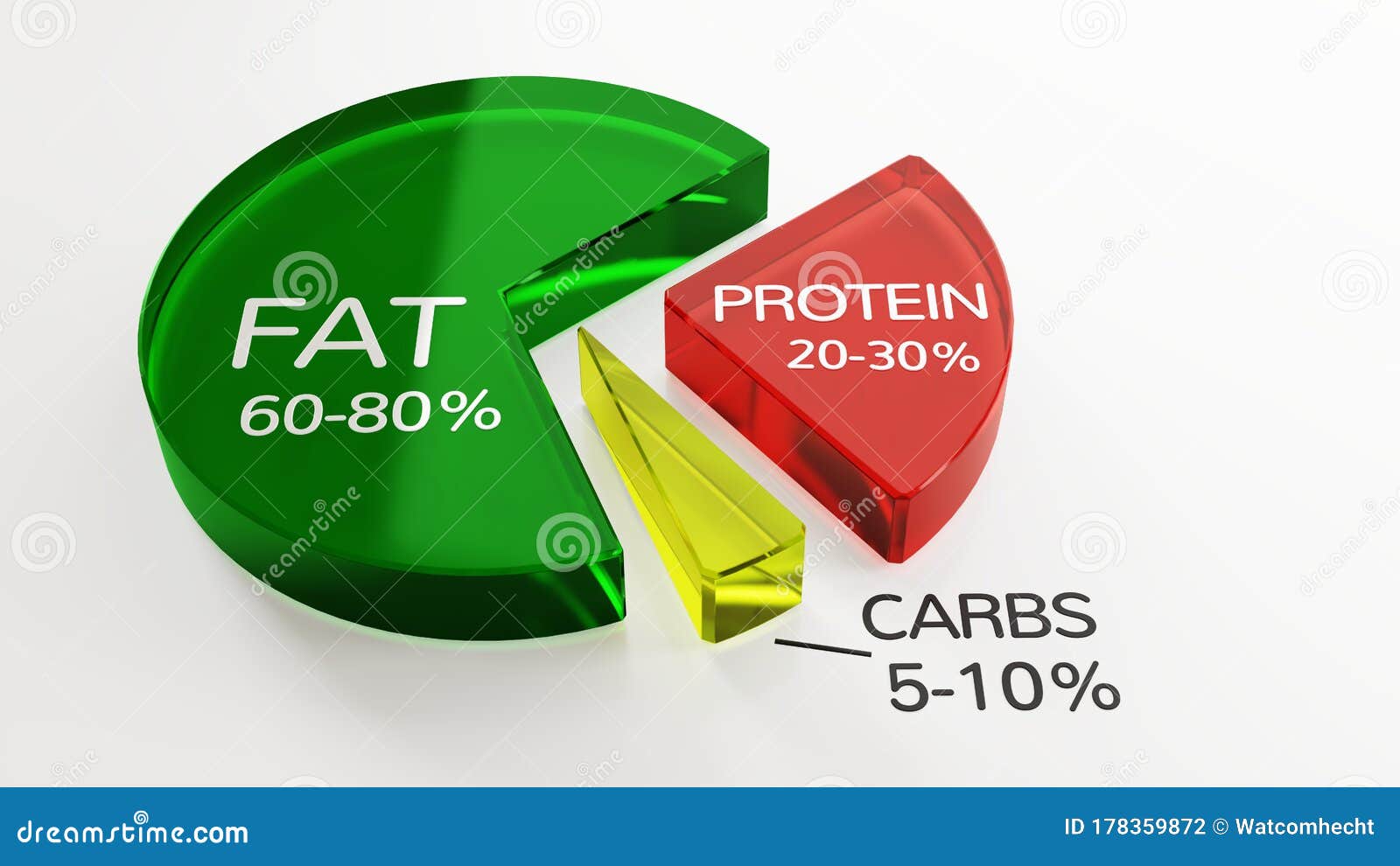 Keto Diet Pie Chart