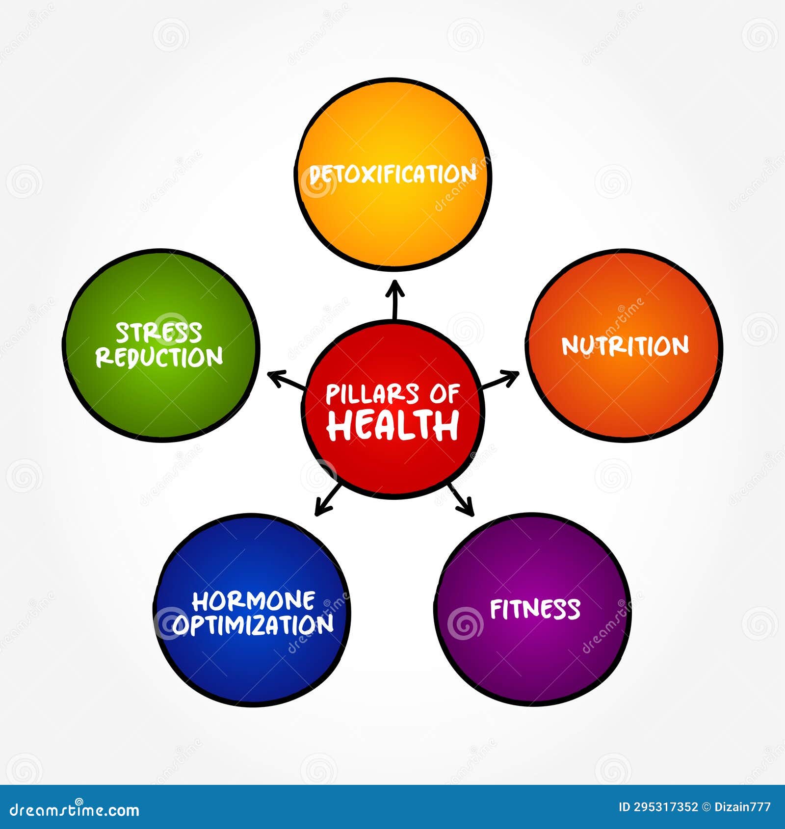 Pillars of Health Mind Map Text Concept for Presentations and Reports