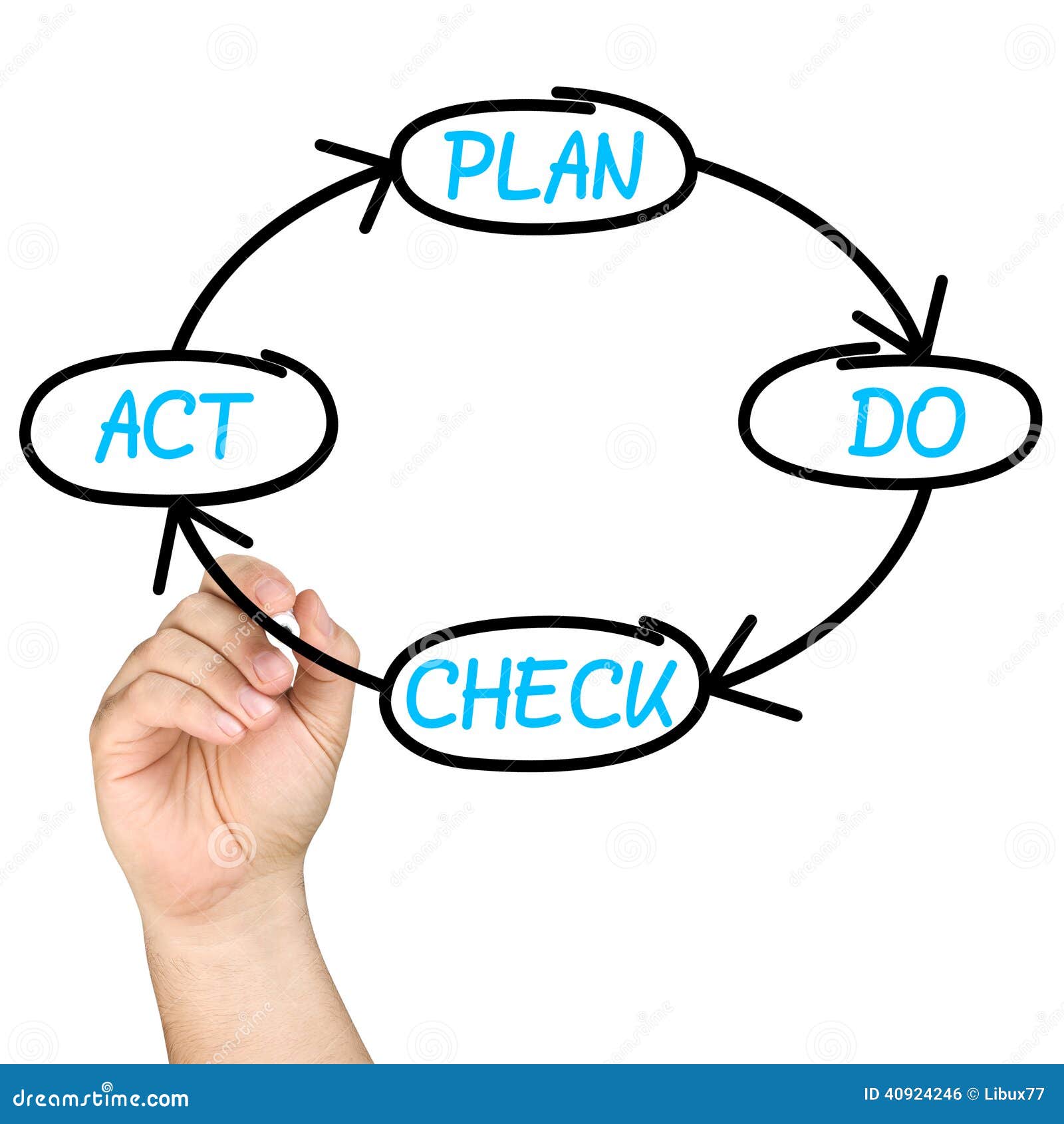 plan do check act pdca cycle whiteboard