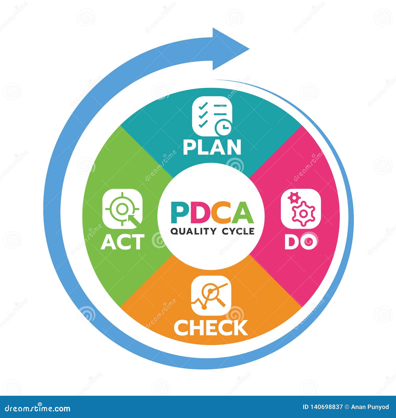 Pdca Cycle Stock Illustrations – 453 Pdca Cycle Stock Illustrations,  Vectors & Clipart - Dreamstime