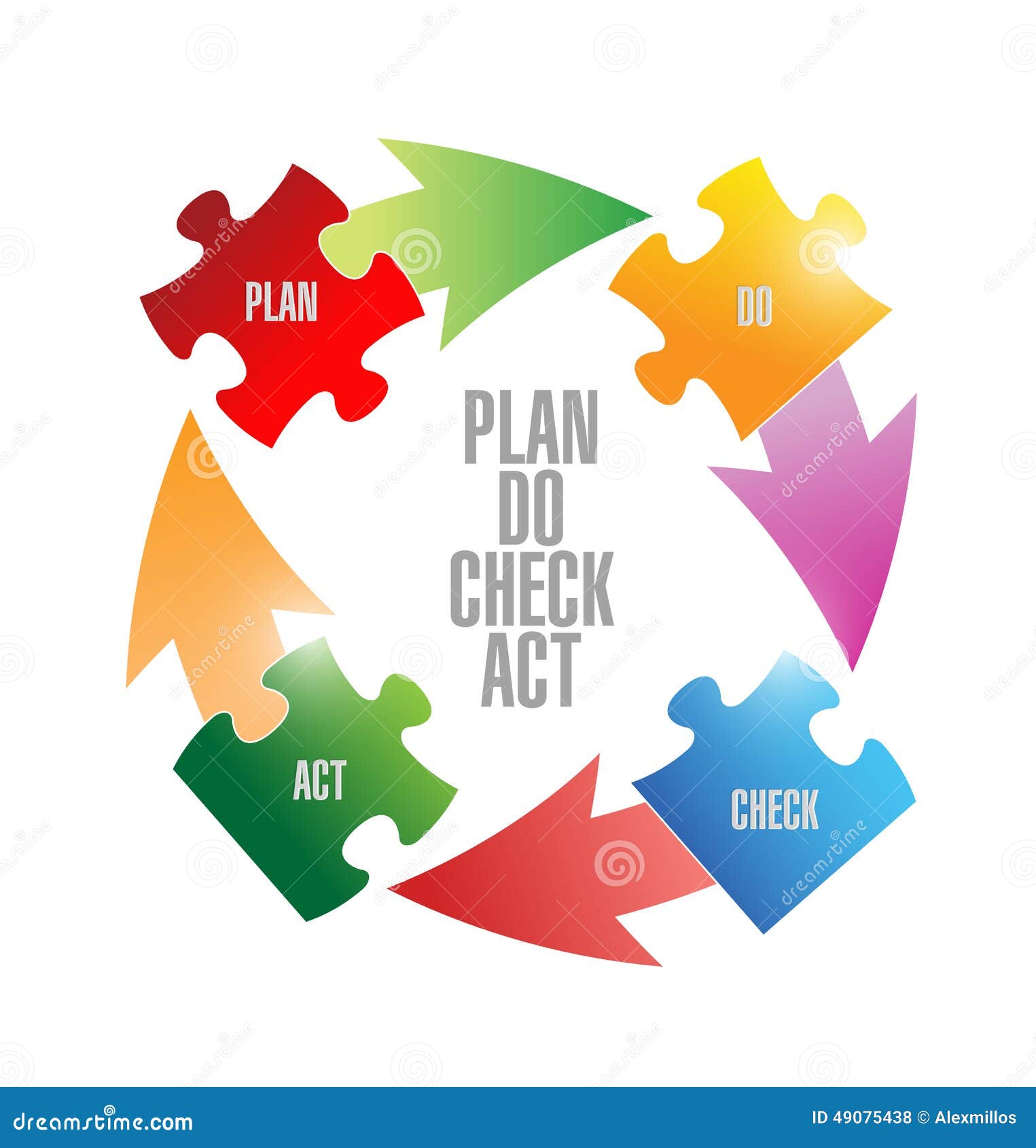 plan do check act puzzle pieces cycle 