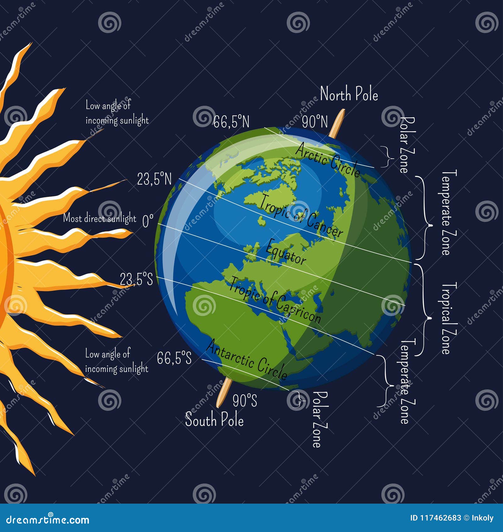 the planet earth climate zones depending on angle of sun rays and major latitudes infographic.