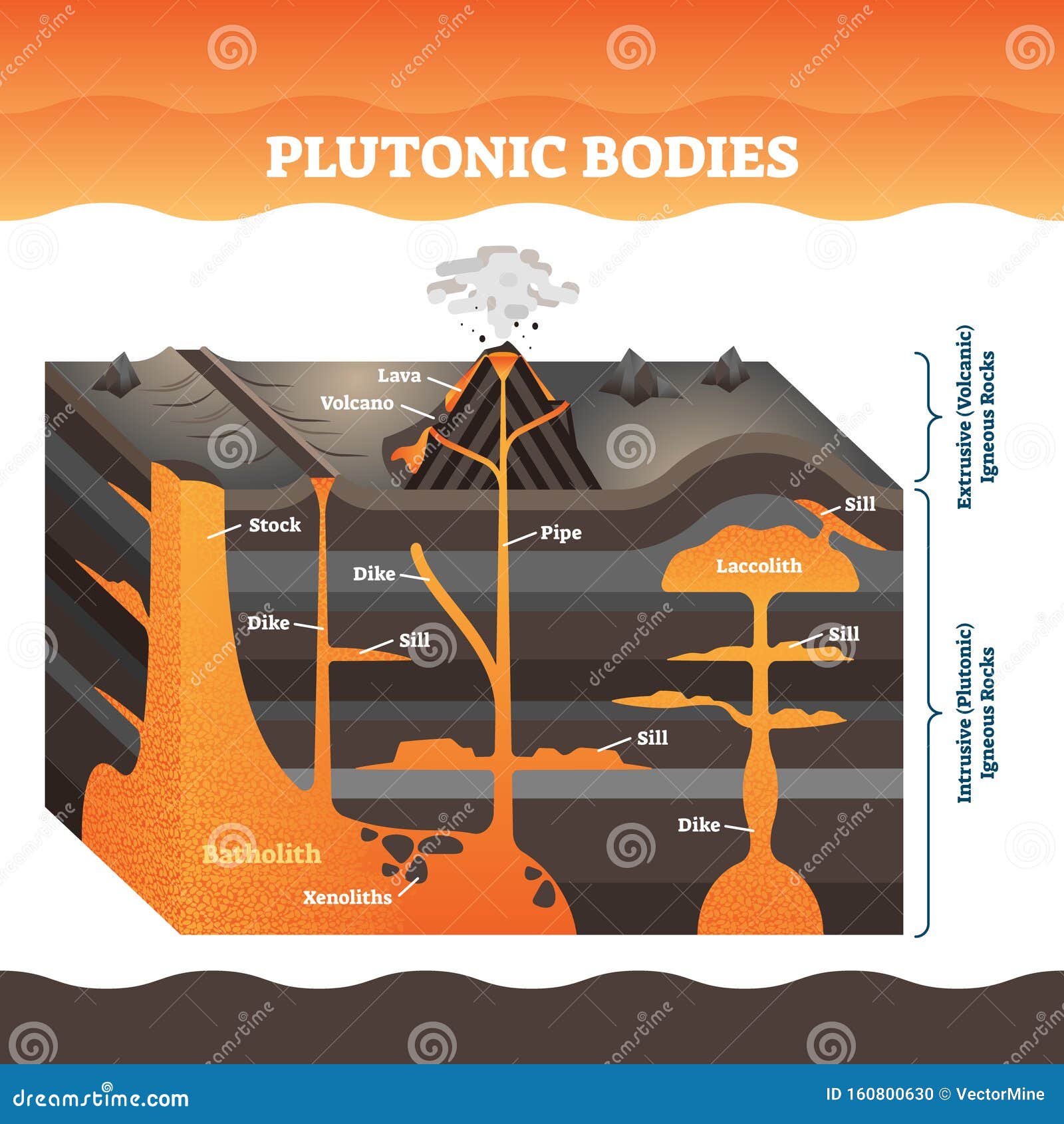 plutonic bodies  . labeled volcano igneous rock masses.