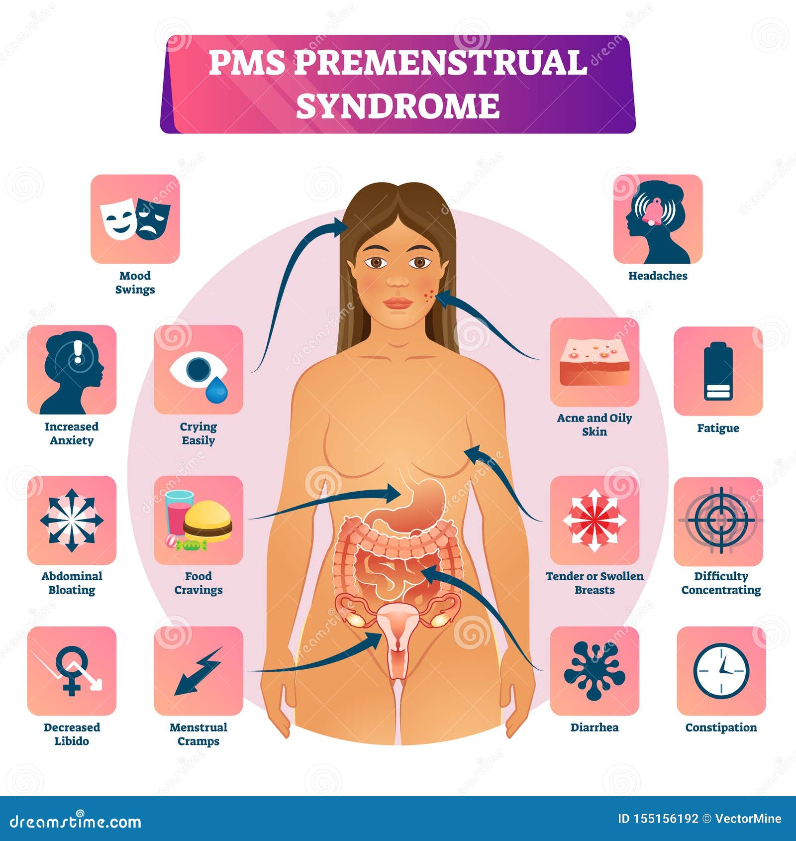 pms or premenstrual syndrome   educational symptom scheme