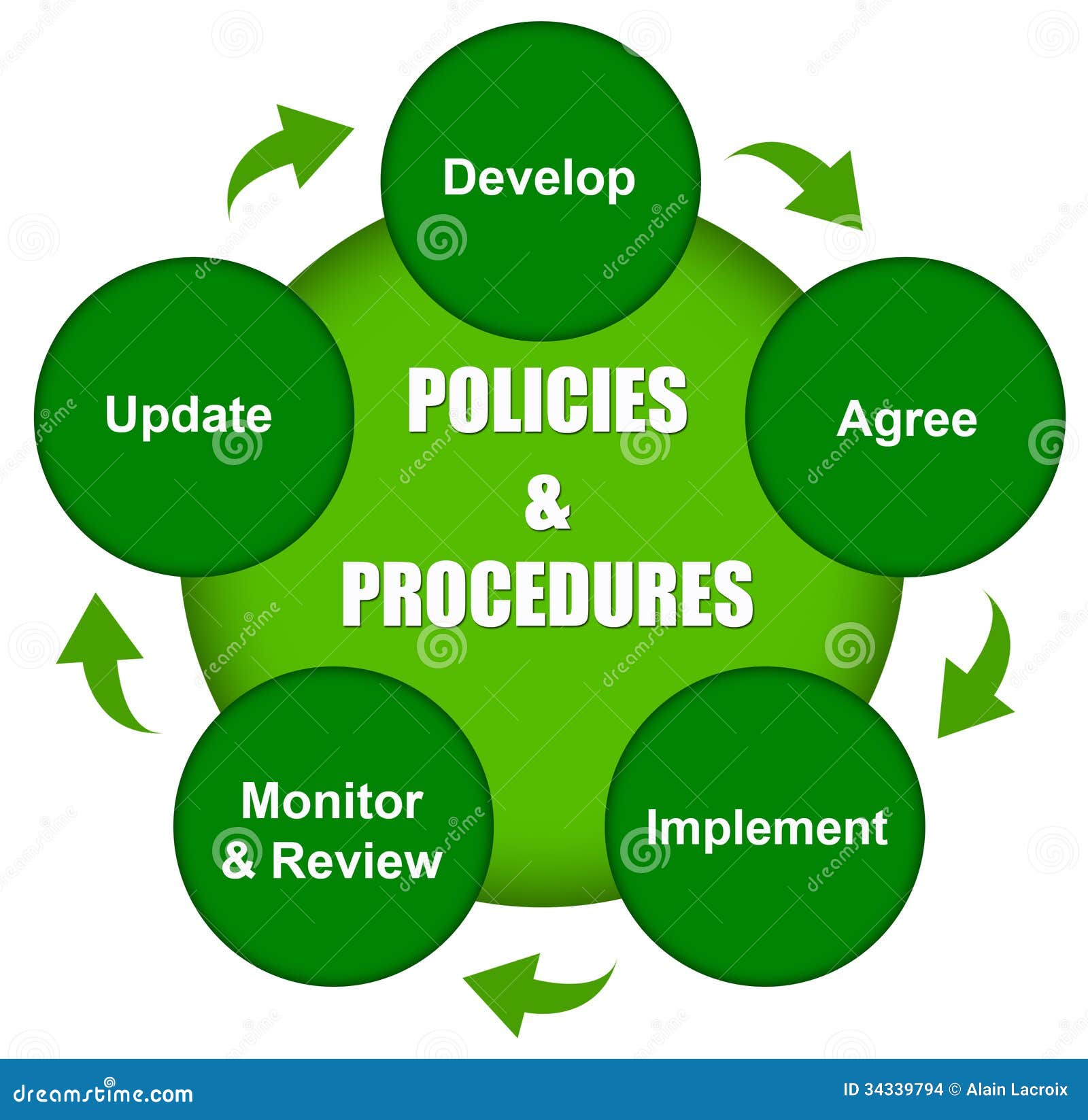 policies and procedures