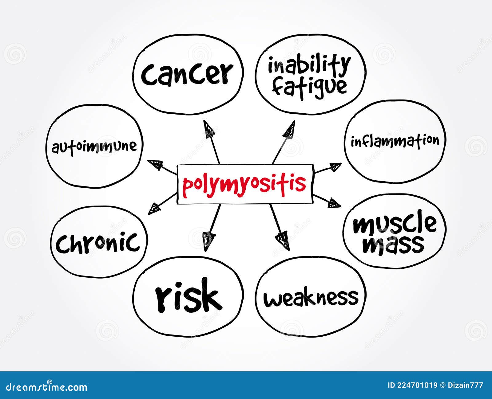 Polymyositis PM Mind Map, Medical Concept For Presentations And Reports ...