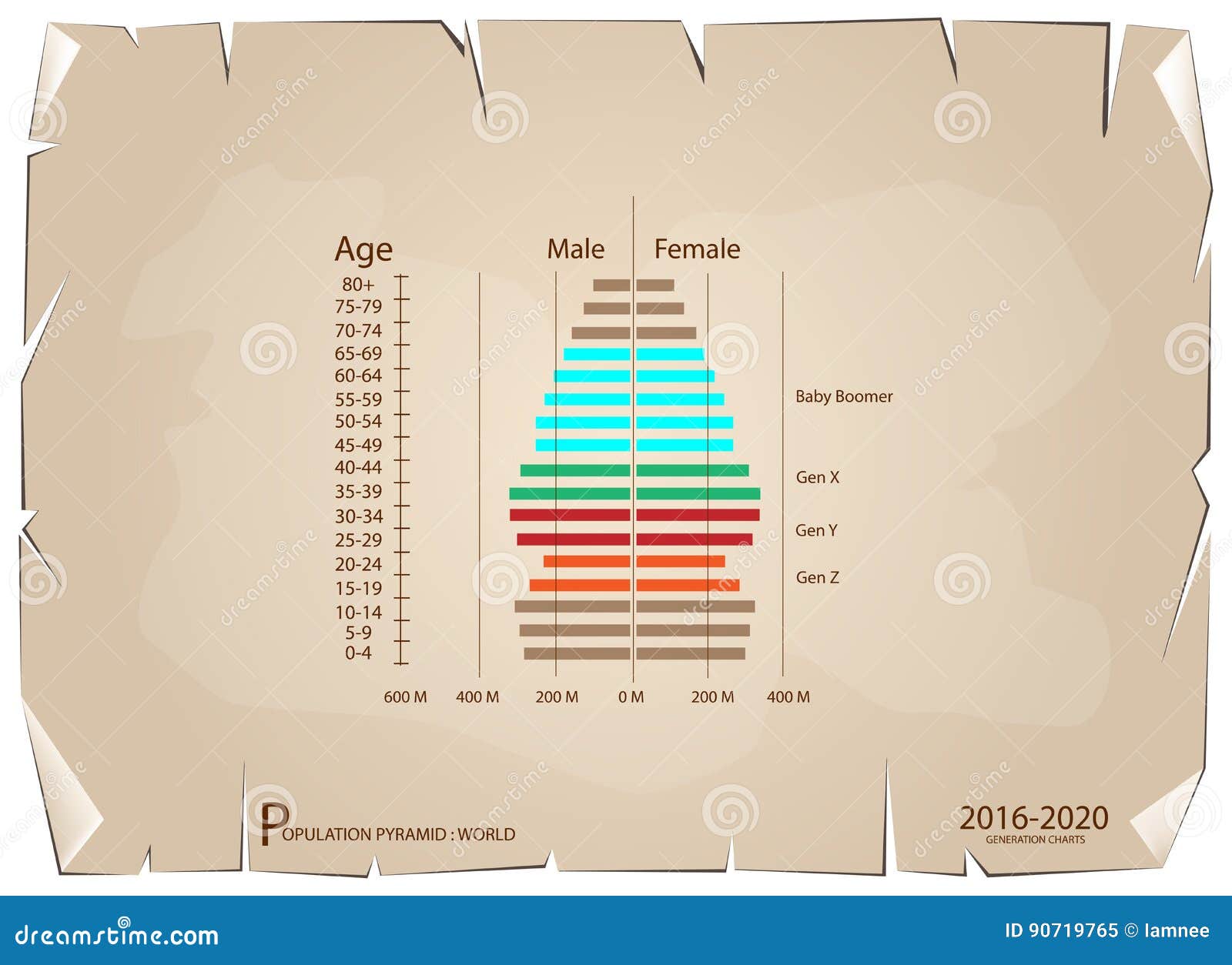 Generation Population Chart