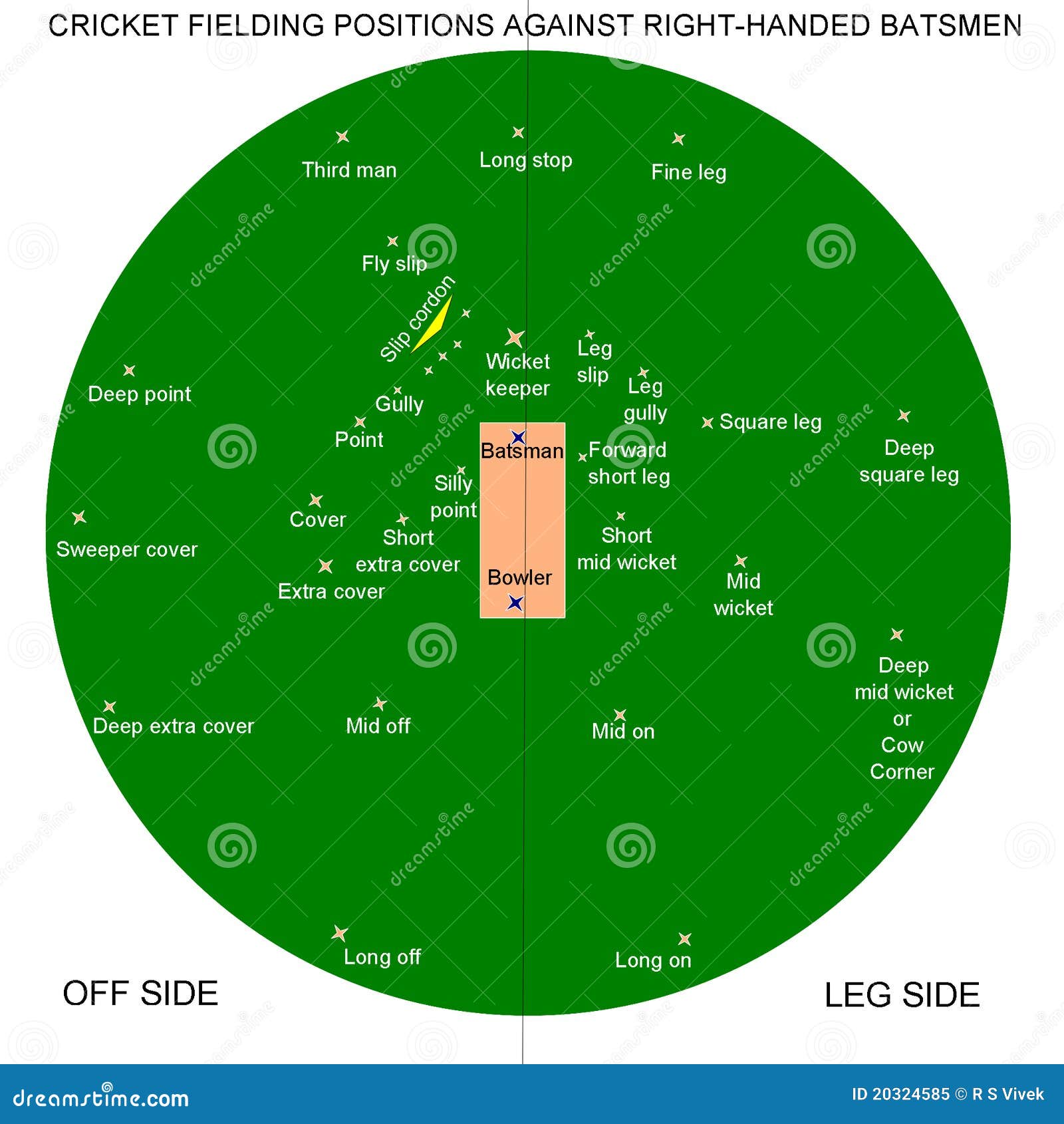 Positions de mise en place de cricket. Diverses positions de mise en place dans le jeu du cricket pour les batteurs droitiers