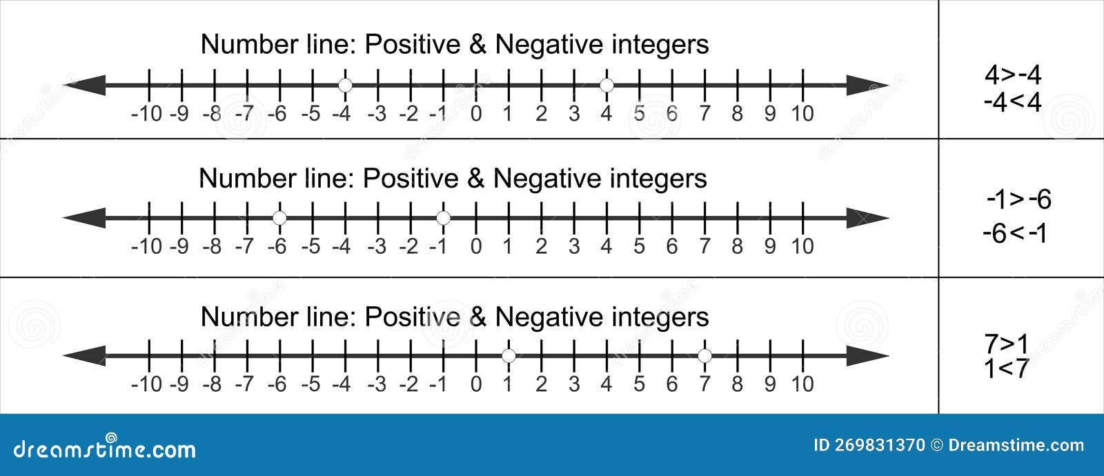 positive and negative integers number line