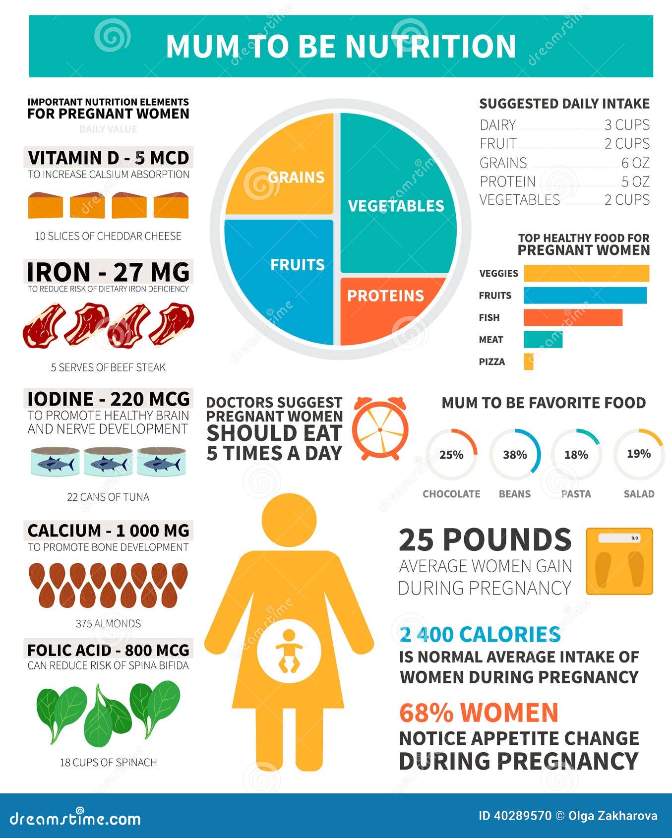 Pregnancy Nutrition Chart