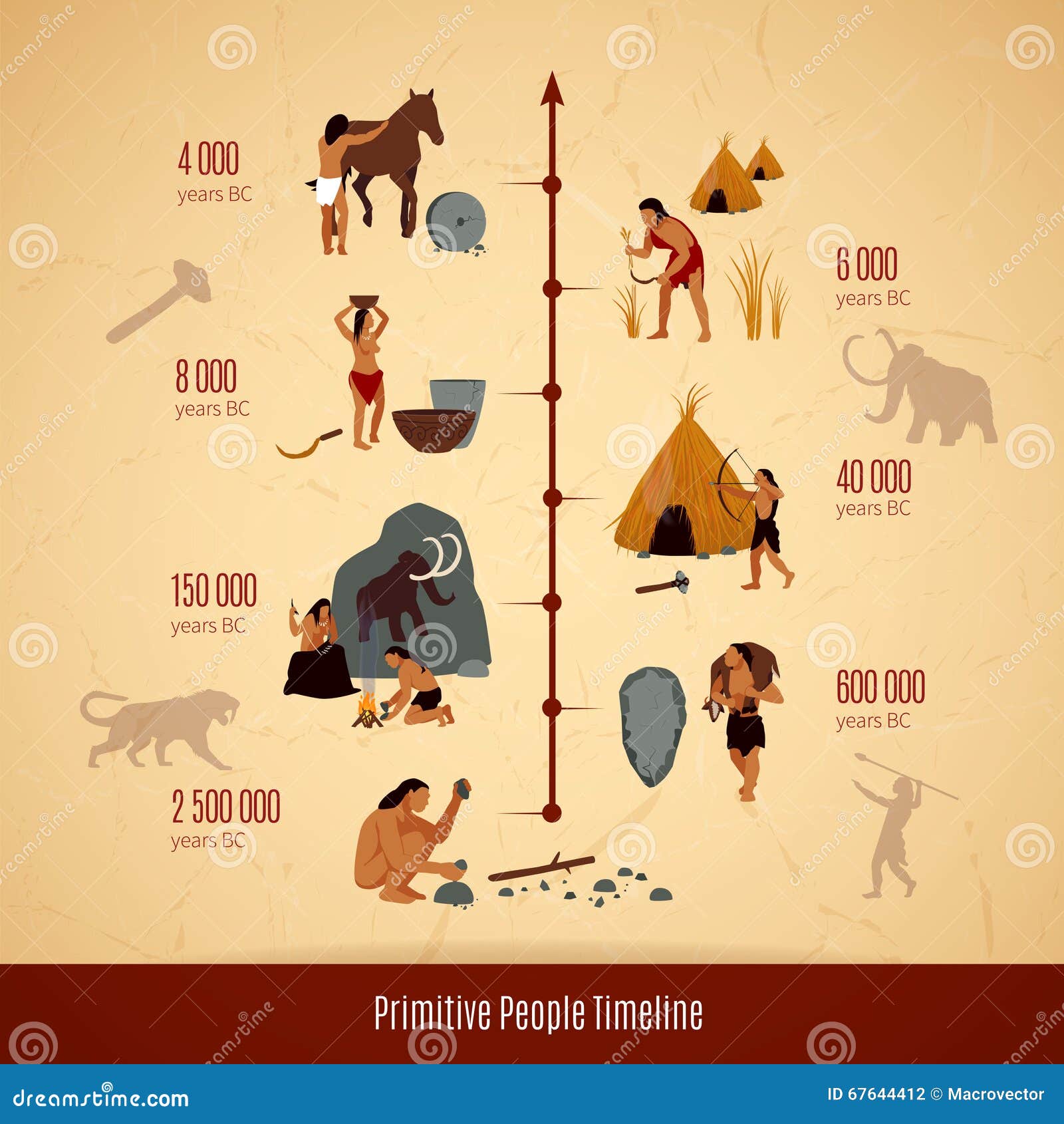 Prehistoric History Timeline