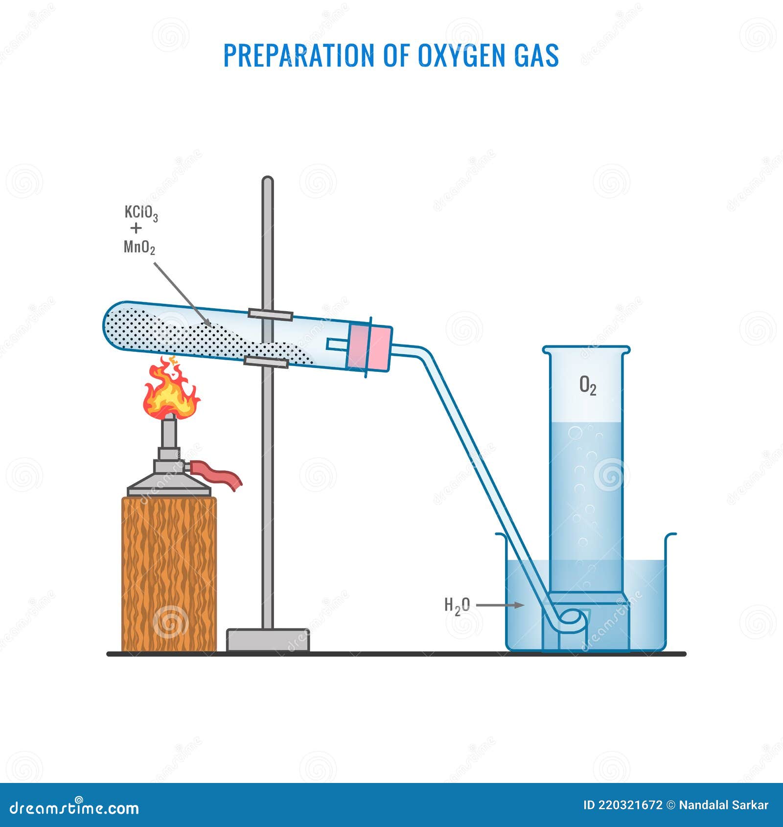 preparation of oxygen gas in laboratory with the help of potassium chlorate