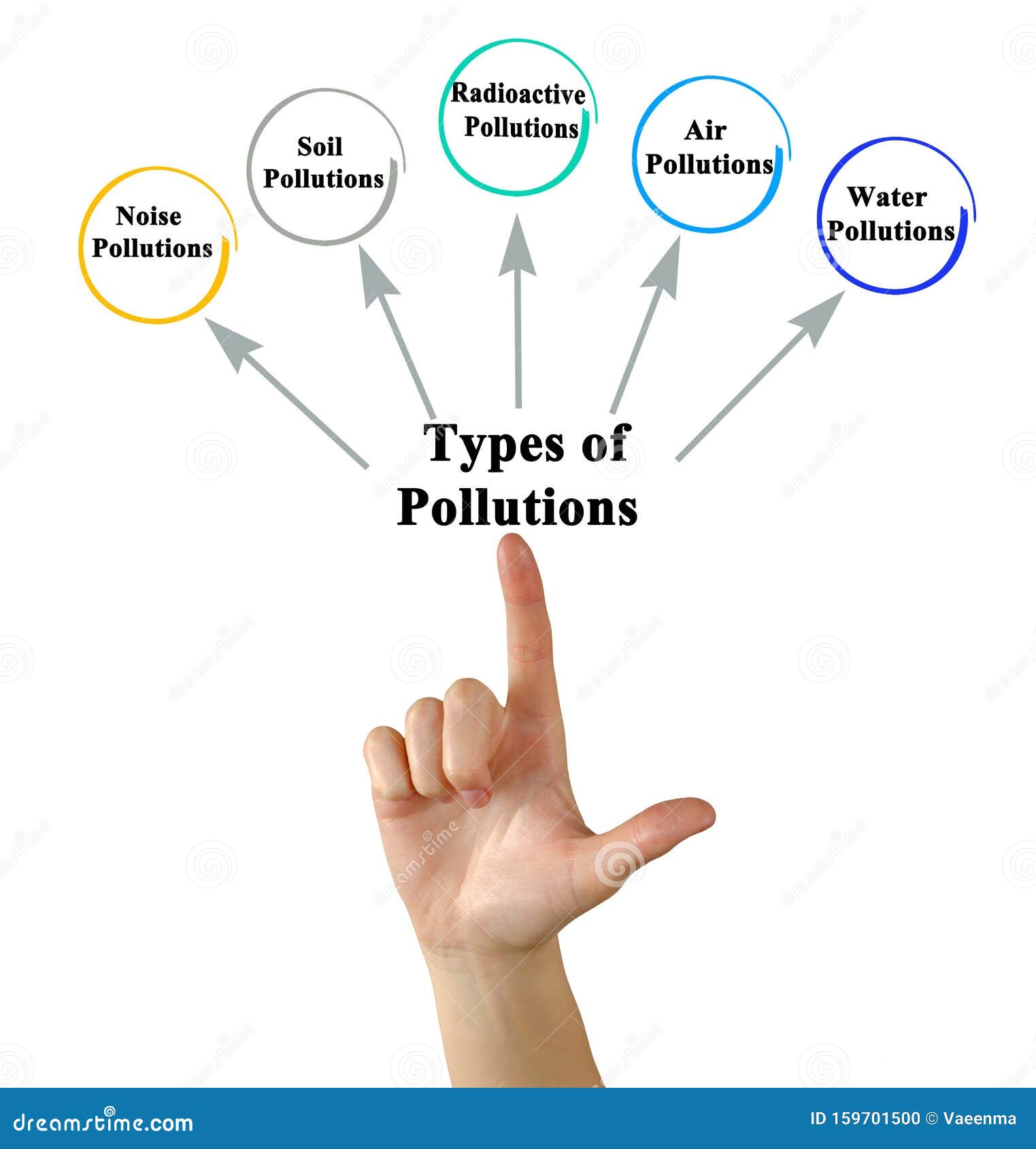 5 main types of pollution