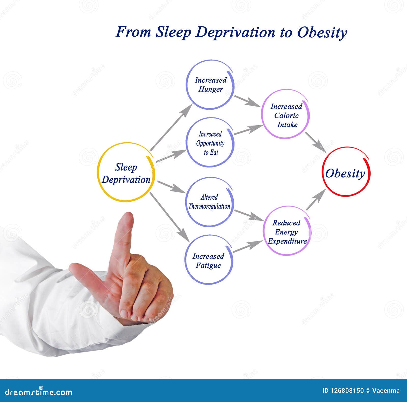 from sleep deprivation to obesity