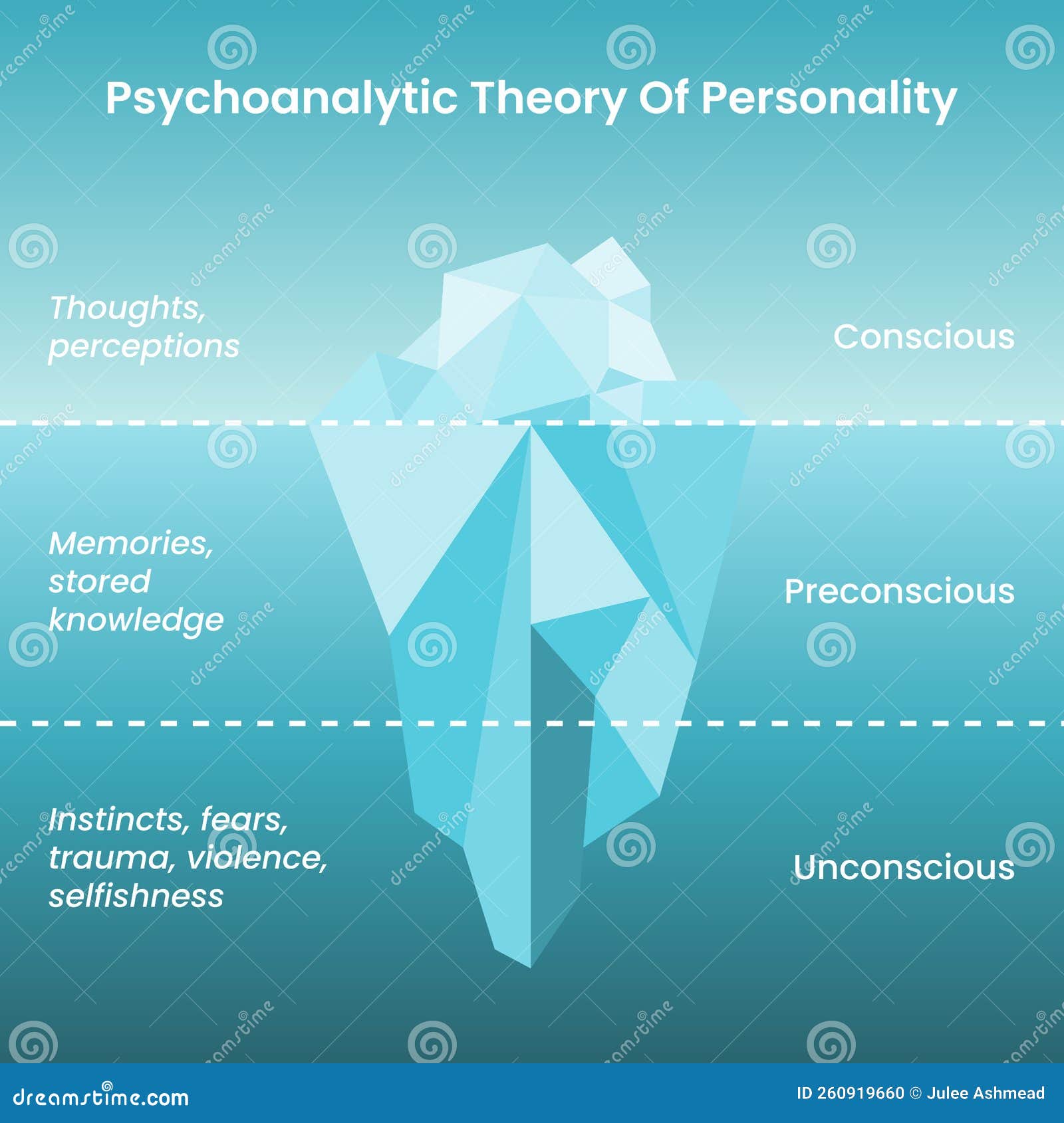 Psychoanalytic Theory of Personality: Freud S Iceberg Hypothesis