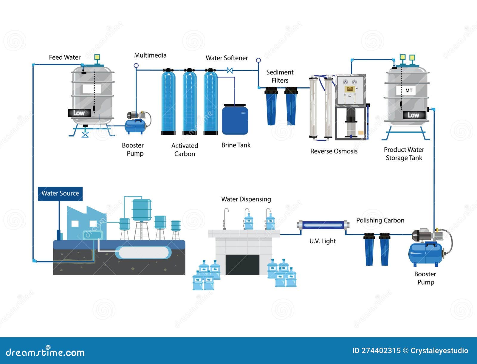 PrintWater Refilling Station Purification System with Sourcae from a Water Plant. Editable Clip