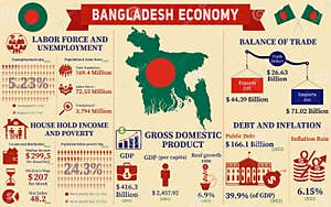 Bangladesh Economy Infographic Presentation Stock Vector 