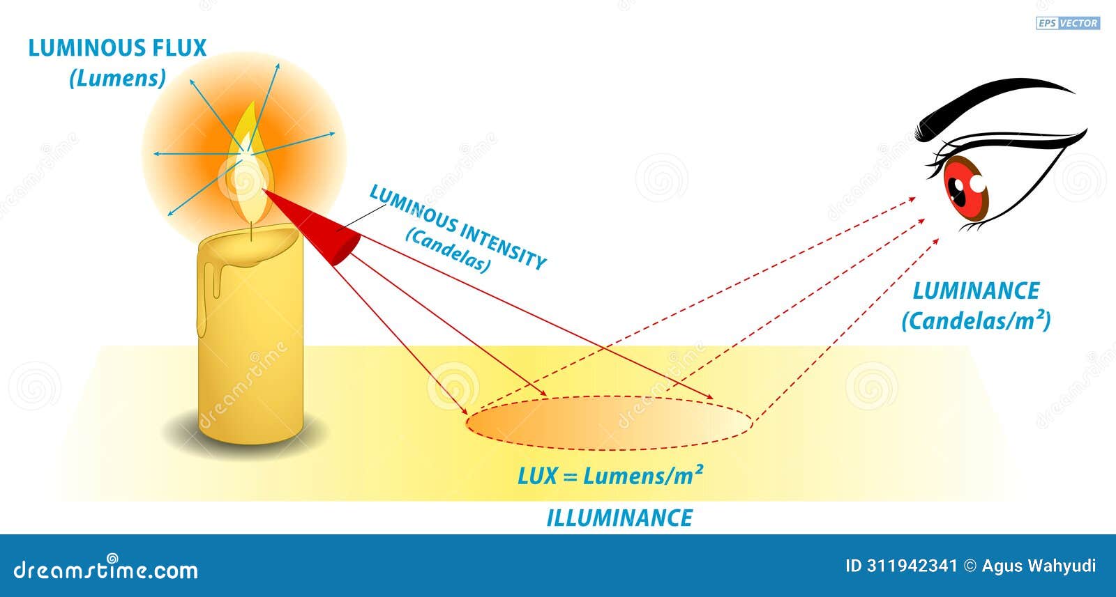 lumens lux candela  measurement concept. eps 