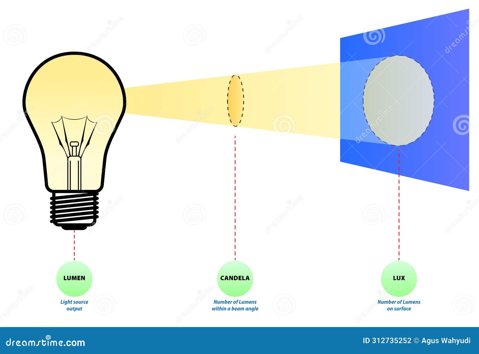 lumens lux candela  measurement concept. 3d illustrator..