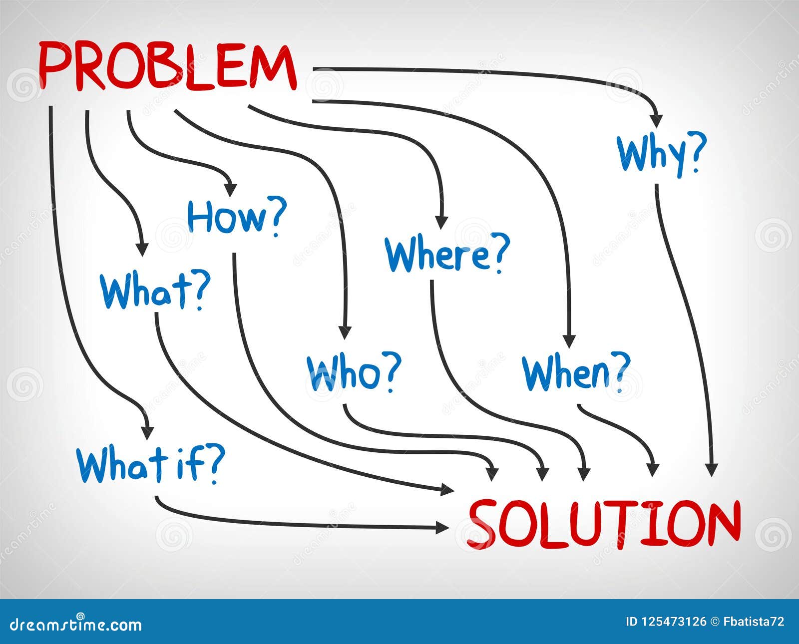 Problem and solution why what who when how and where mind map