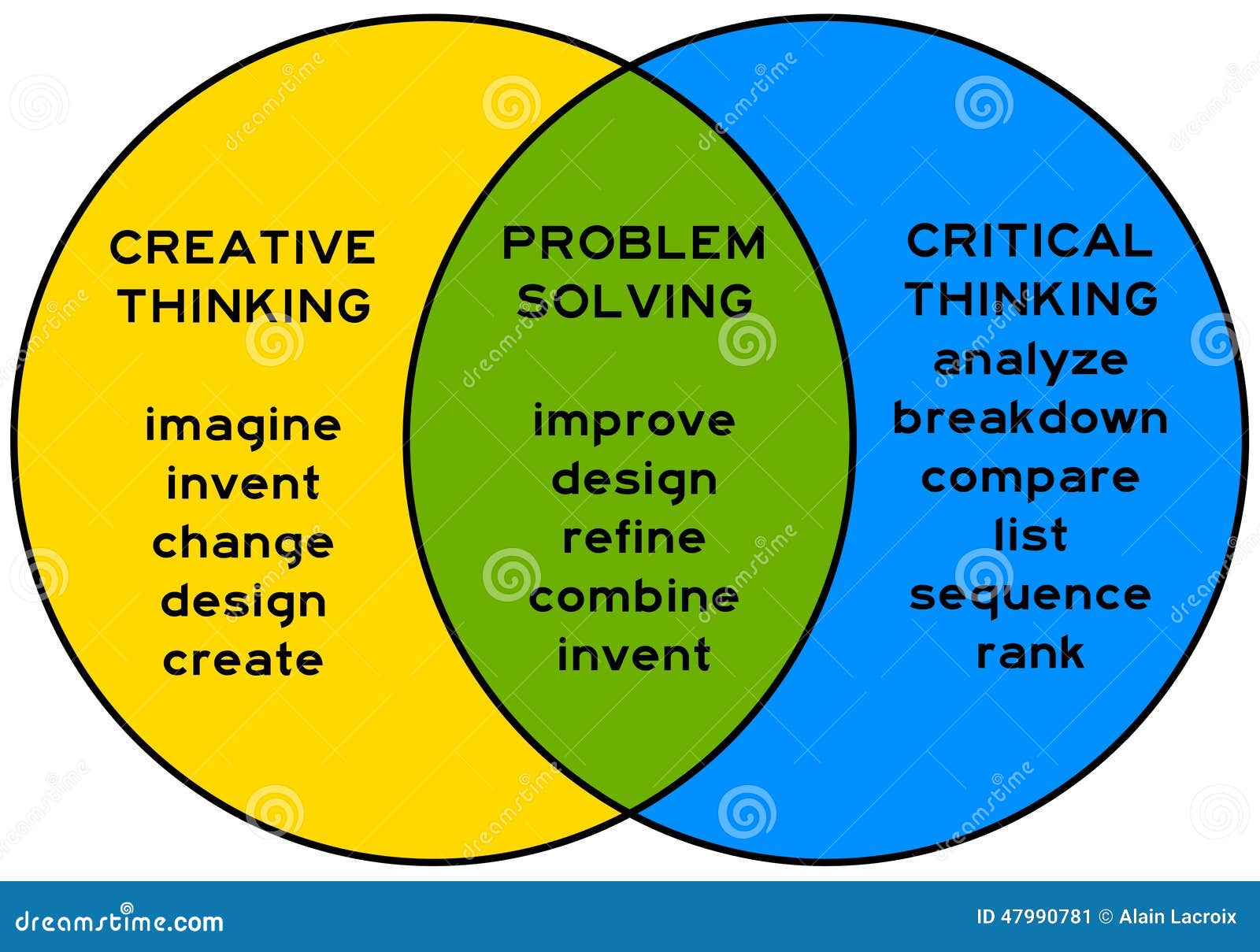 problem solving and creative thinking are 2 main forms of