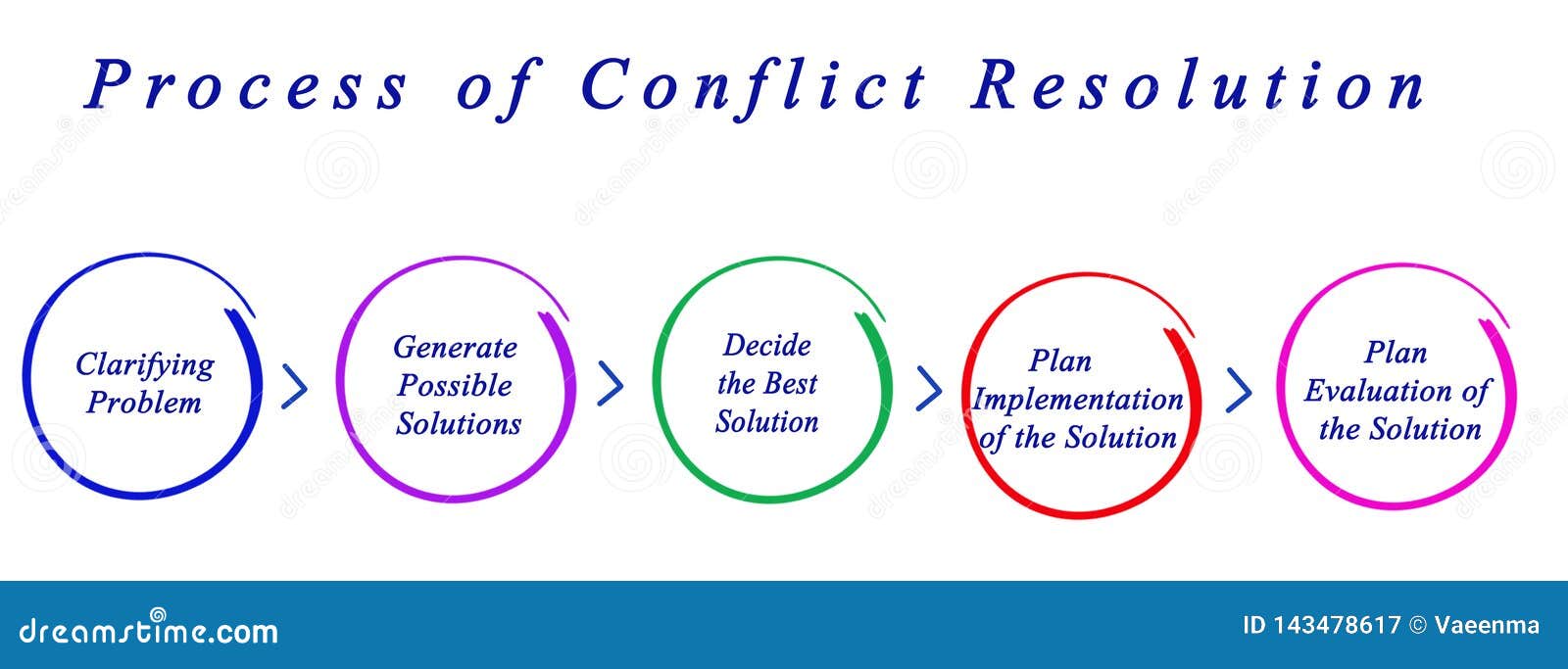 process of conflict resolution