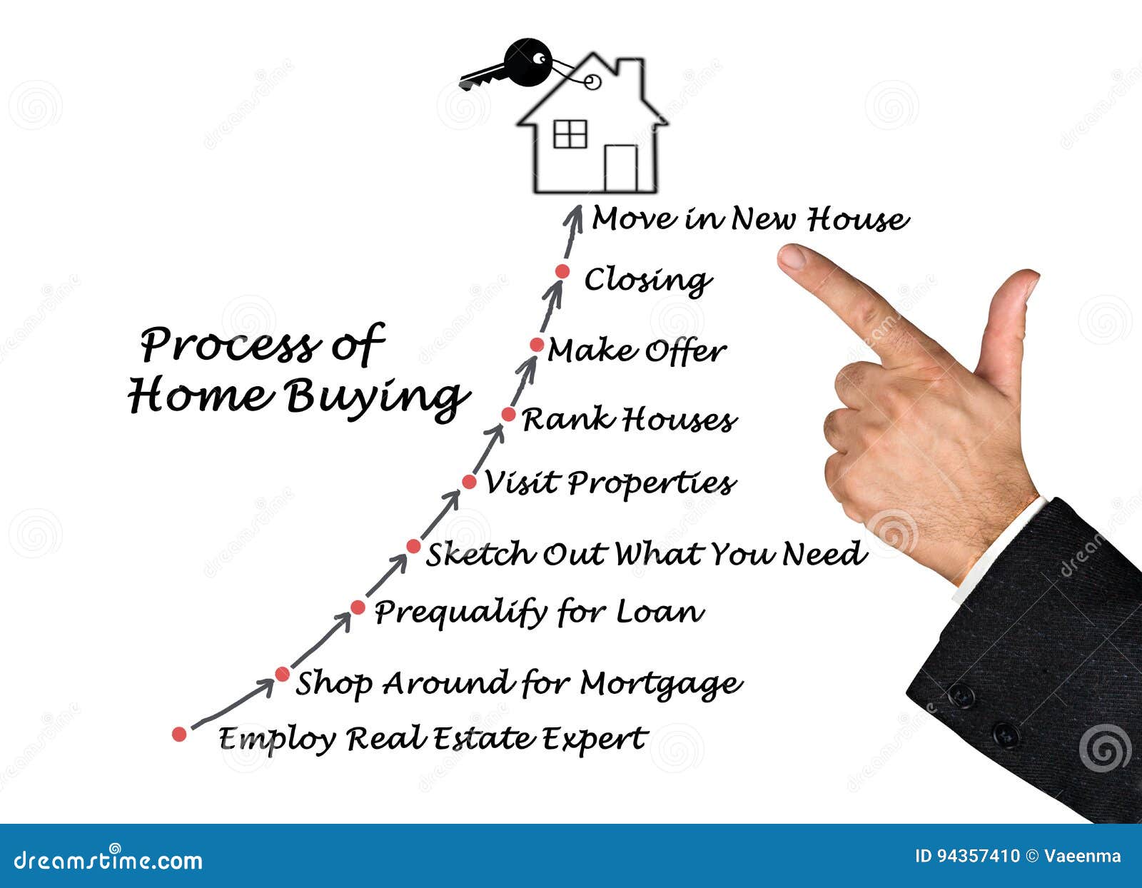 the process of home buying