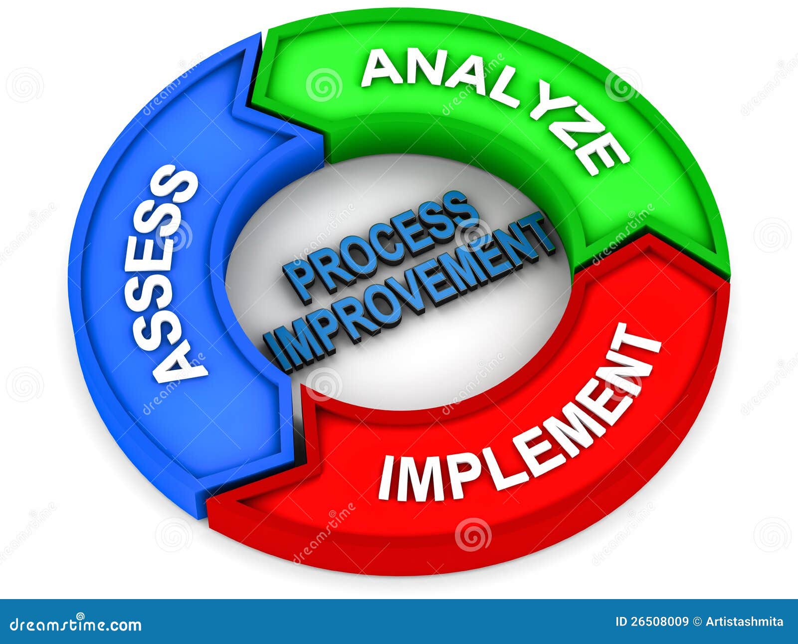 process improvement steps