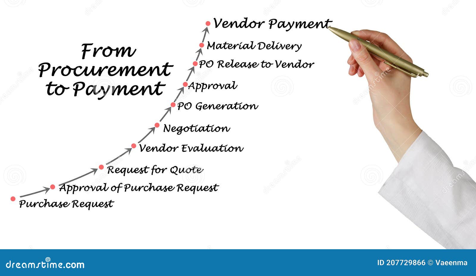 from procurement to payment