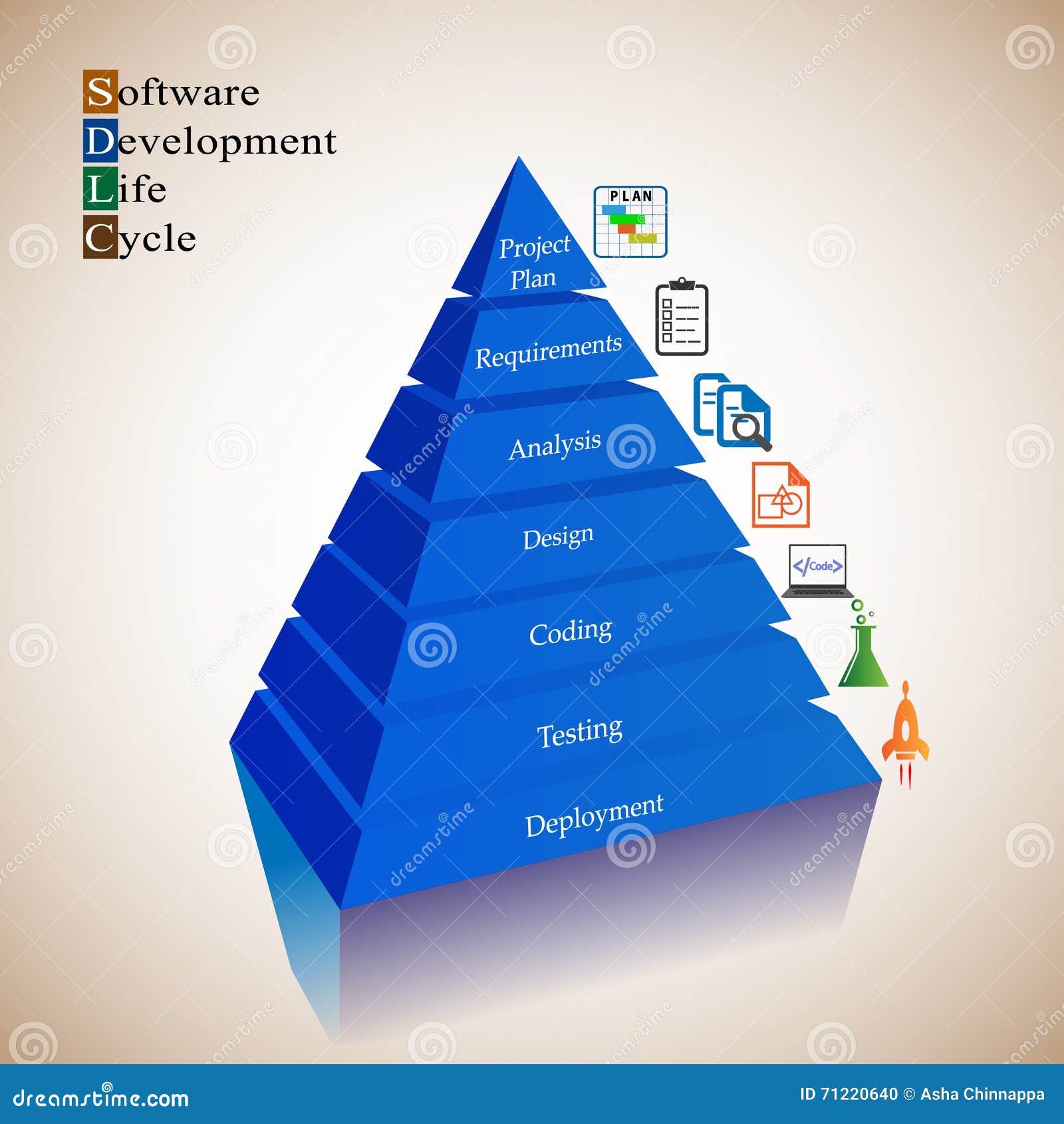 O processo do ciclo de vida da programação de software, cada fase no SDLC é representado com um ícone e arranjado junto com etapas de uma pirâmide