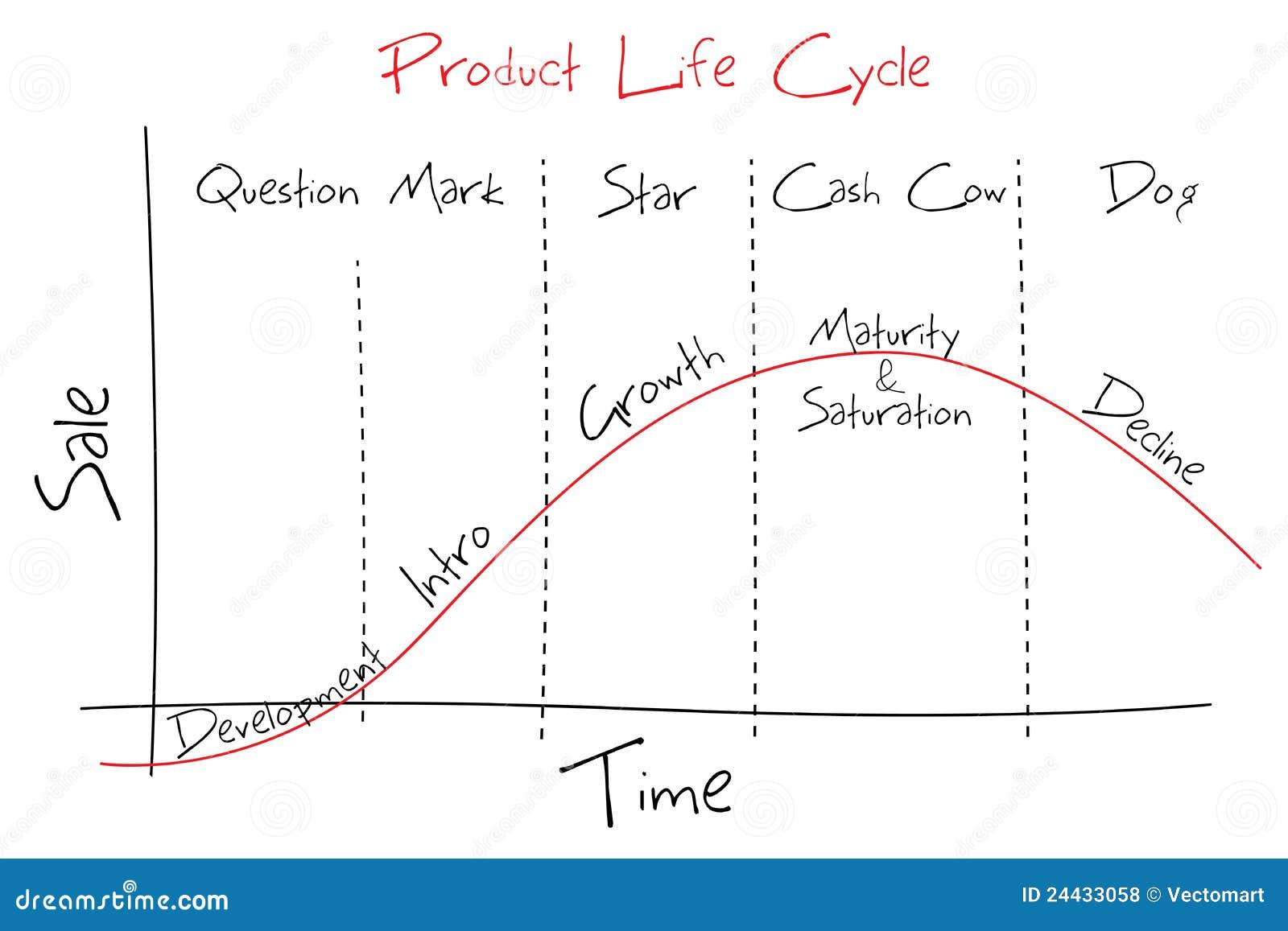 product lifecycle