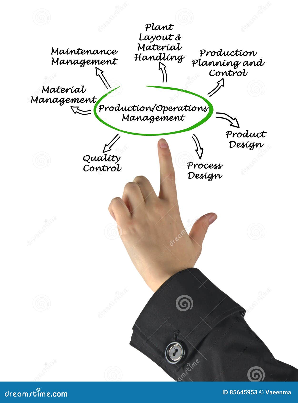 Production/Operations Management Stock Image Image of support, woman