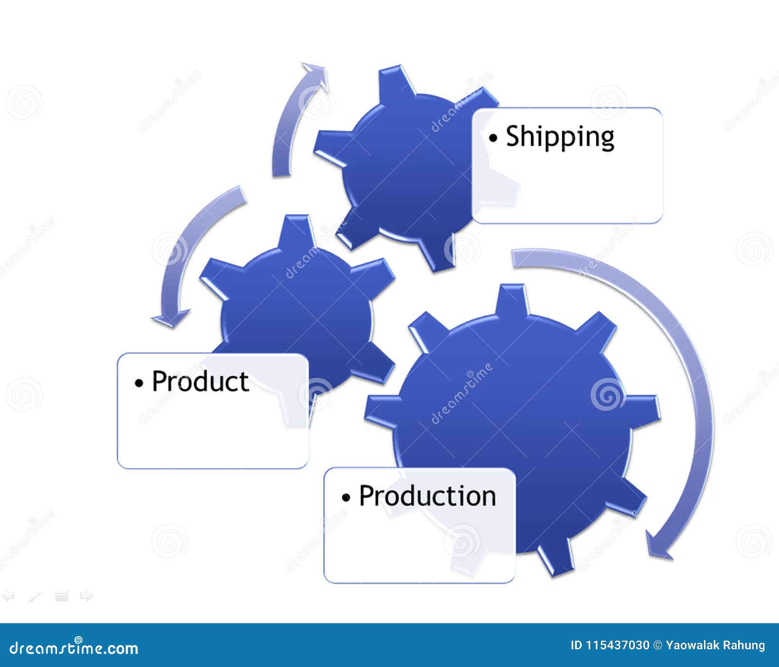 Production Process before Sent To Customer or Distributor Stock