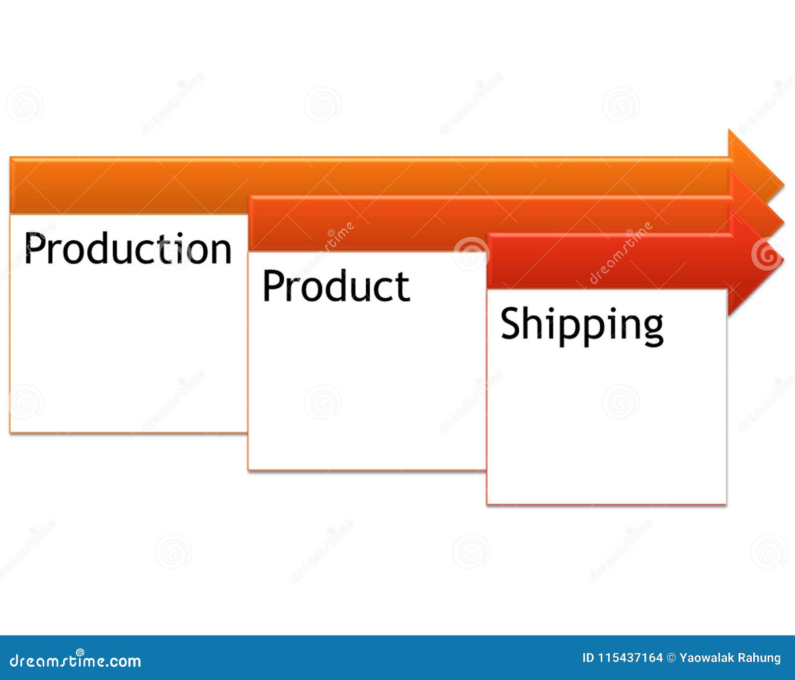 Production Process before Sent To Customer or Distributor Stock