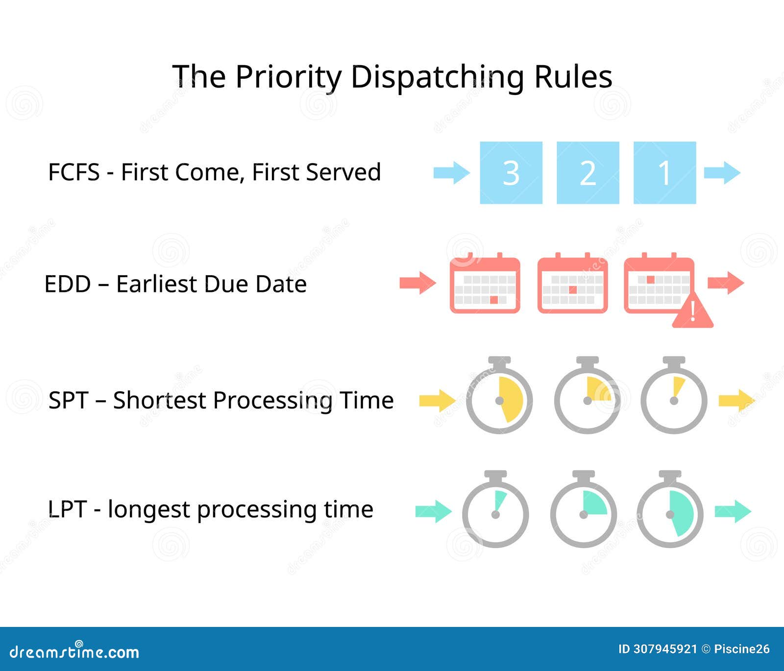 production sequences of priority dispatching rules of fcfs, edd, spt, lpt