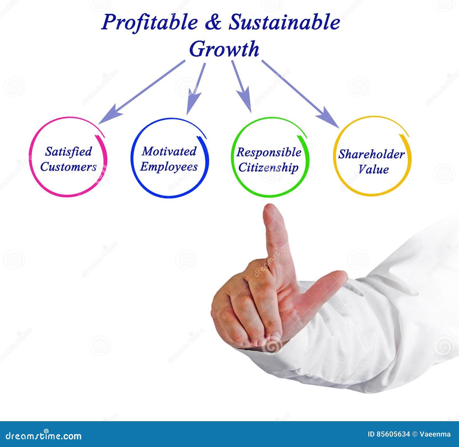 profitable&sustainable growth