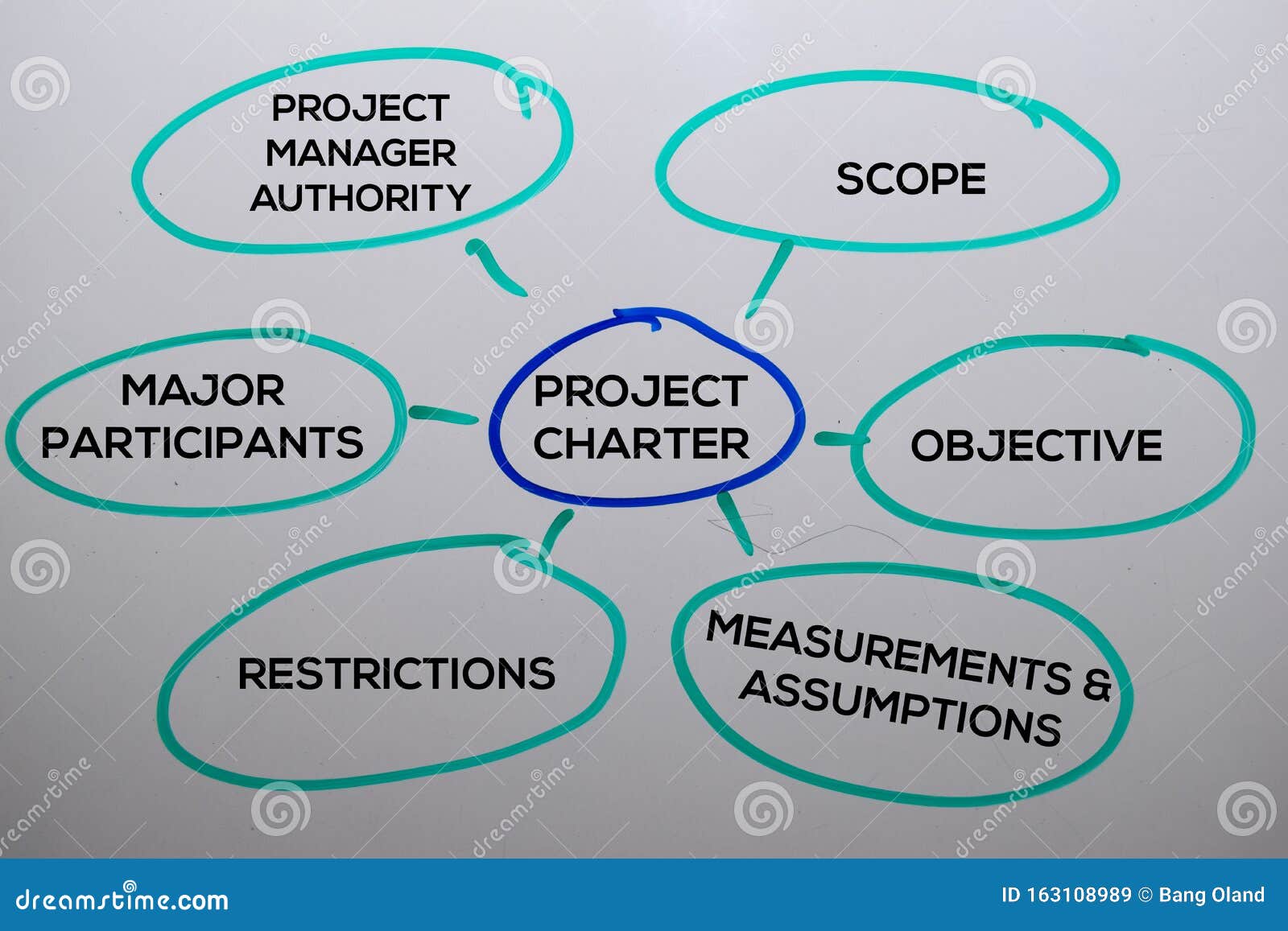 project charter method text with keywords  on white board background. chart or mechanism concept