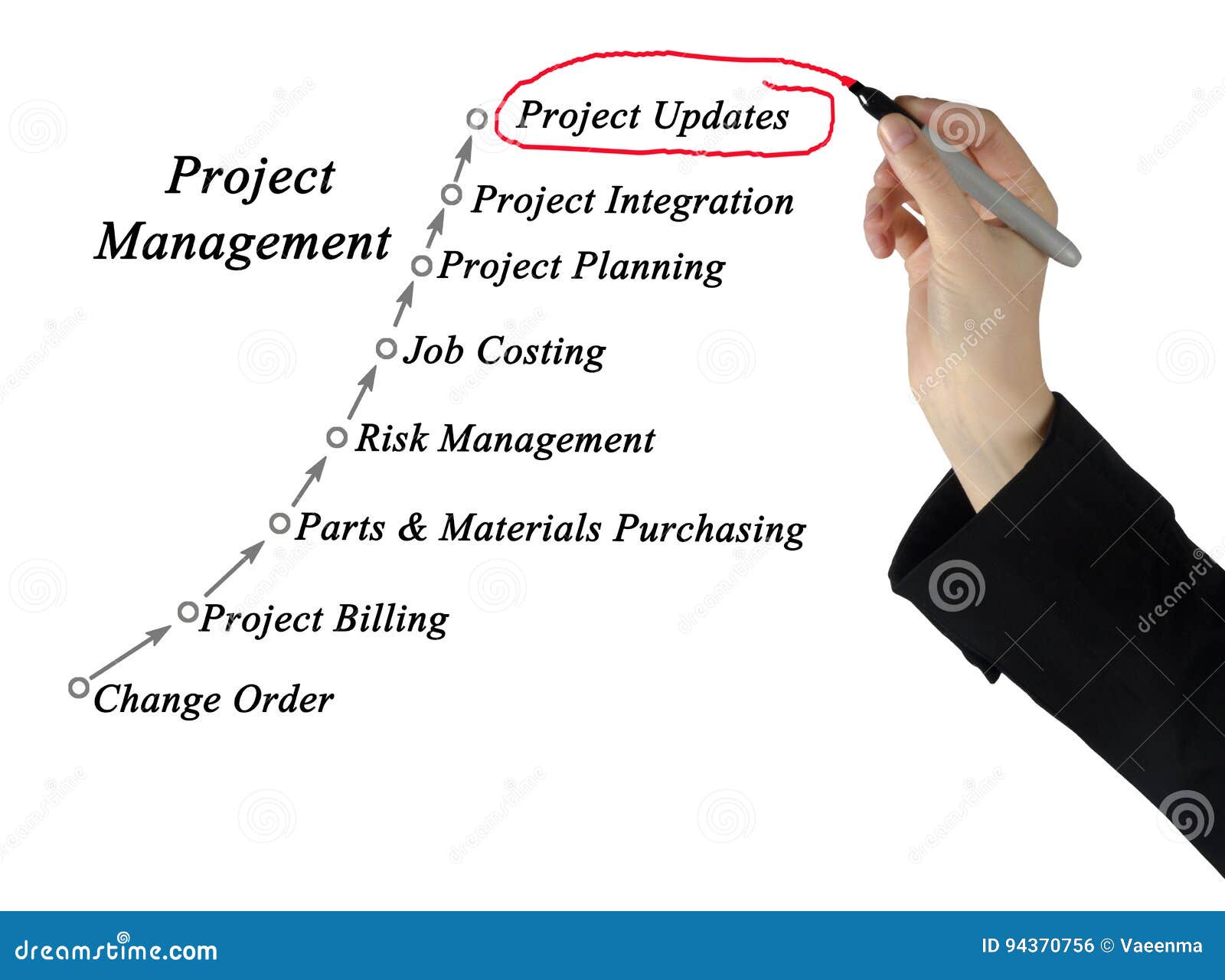 Project Management stock photo. Image of manager, designer - 94370756