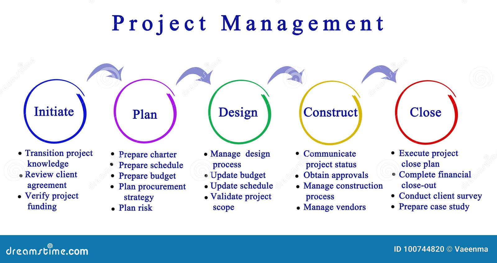 Project Management stock illustration. Illustration of complete - 100744820