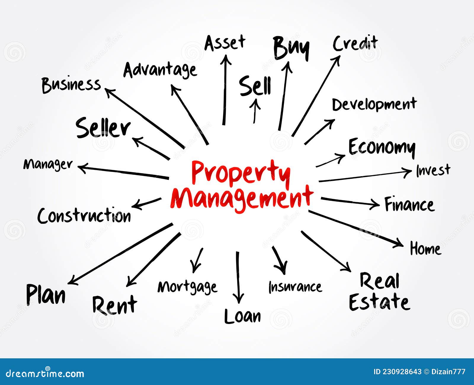 Property Management Mind Map Flowchart, Business Concept for