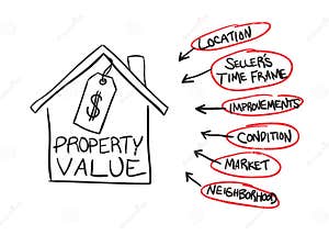 Property Value Flow Chart Cartoon Vector CartoonDealer 17656805