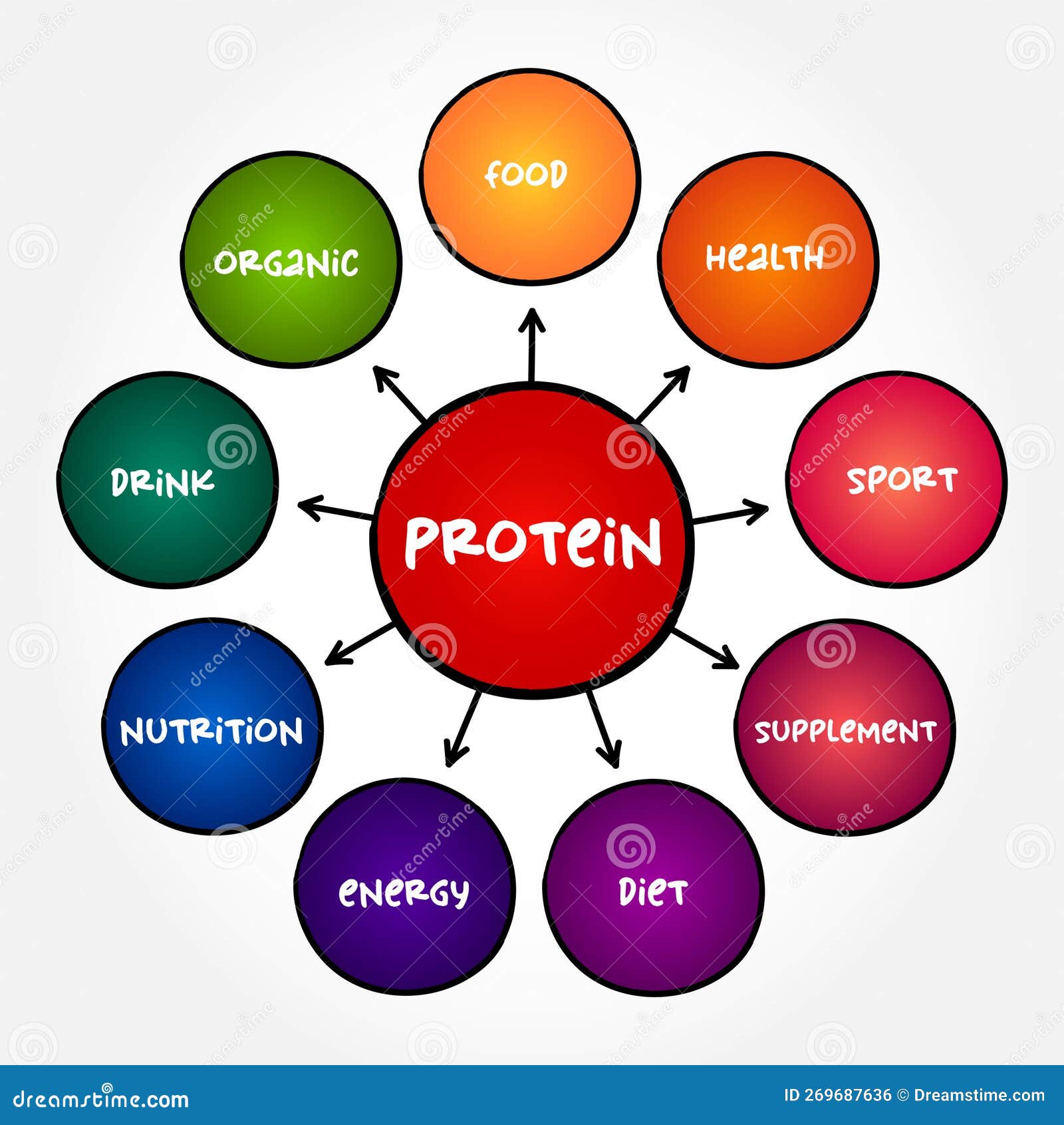 protein are large biomolecule and macromolecule that comprise one or more long chains of amino acid residues, mind map concept