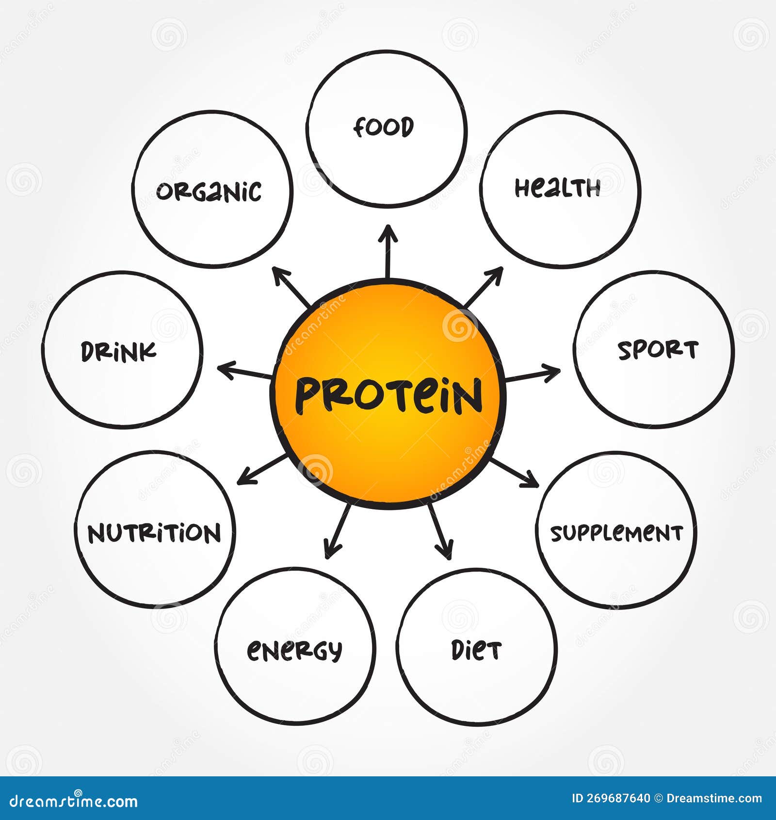 protein are large biomolecule and macromolecule that comprise one or more long chains of amino acid residues, mind map concept