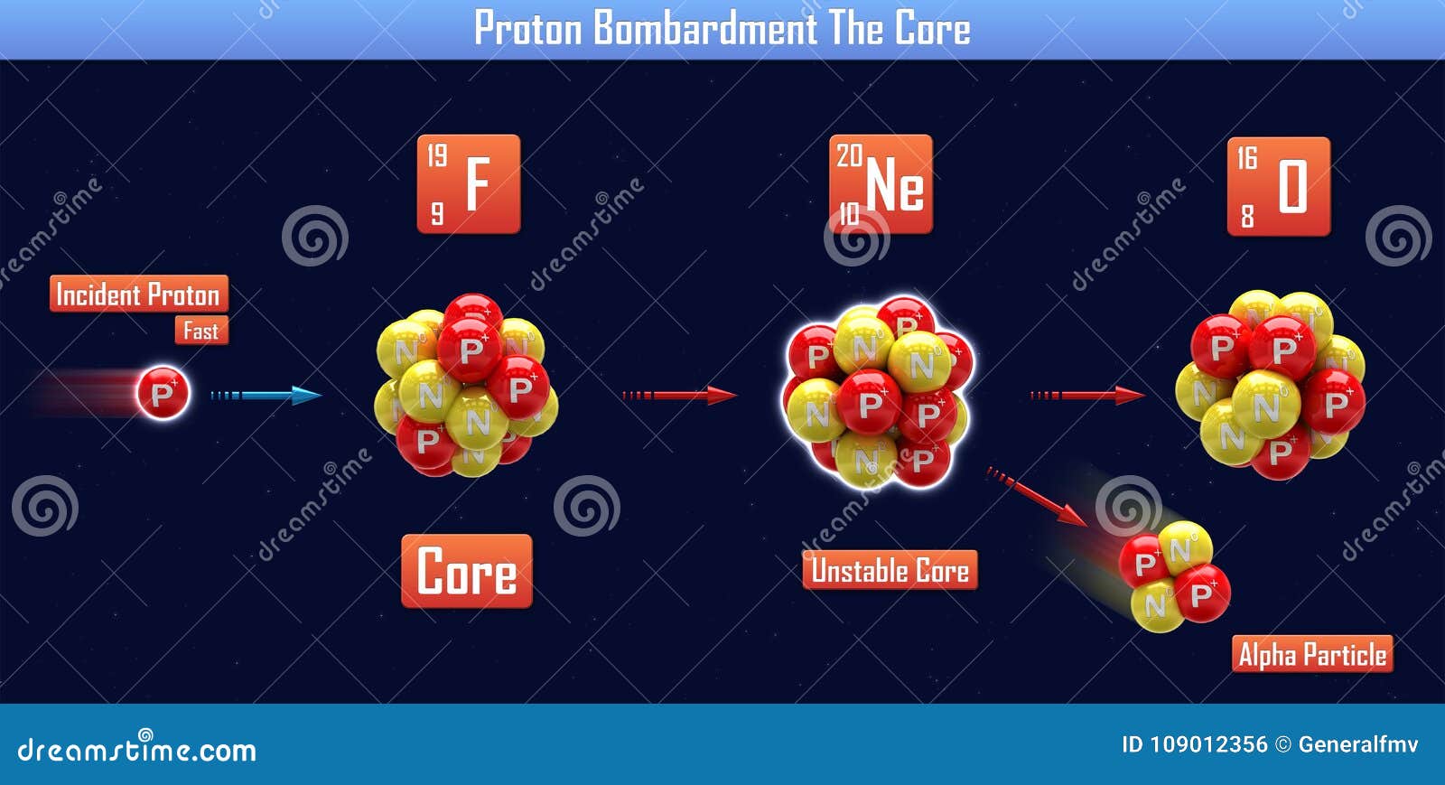 proton bombardment the core
