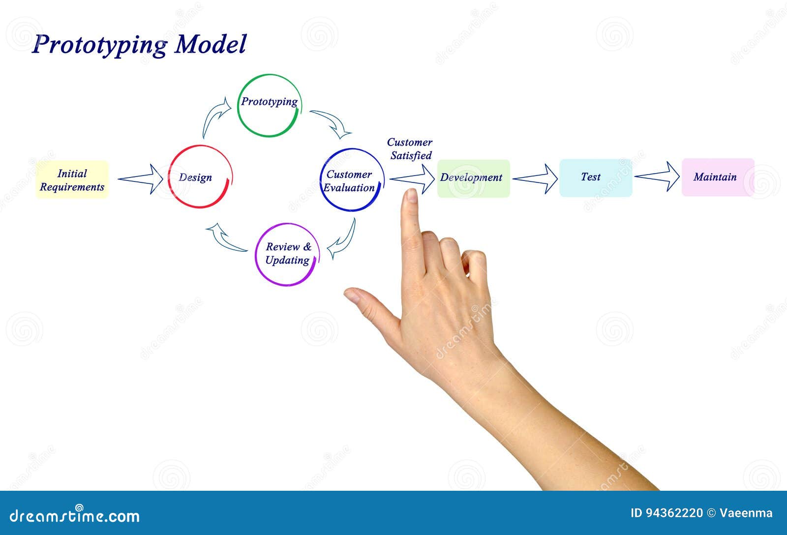 Prototyping Model stock photo. Image of person, updating - 94362220