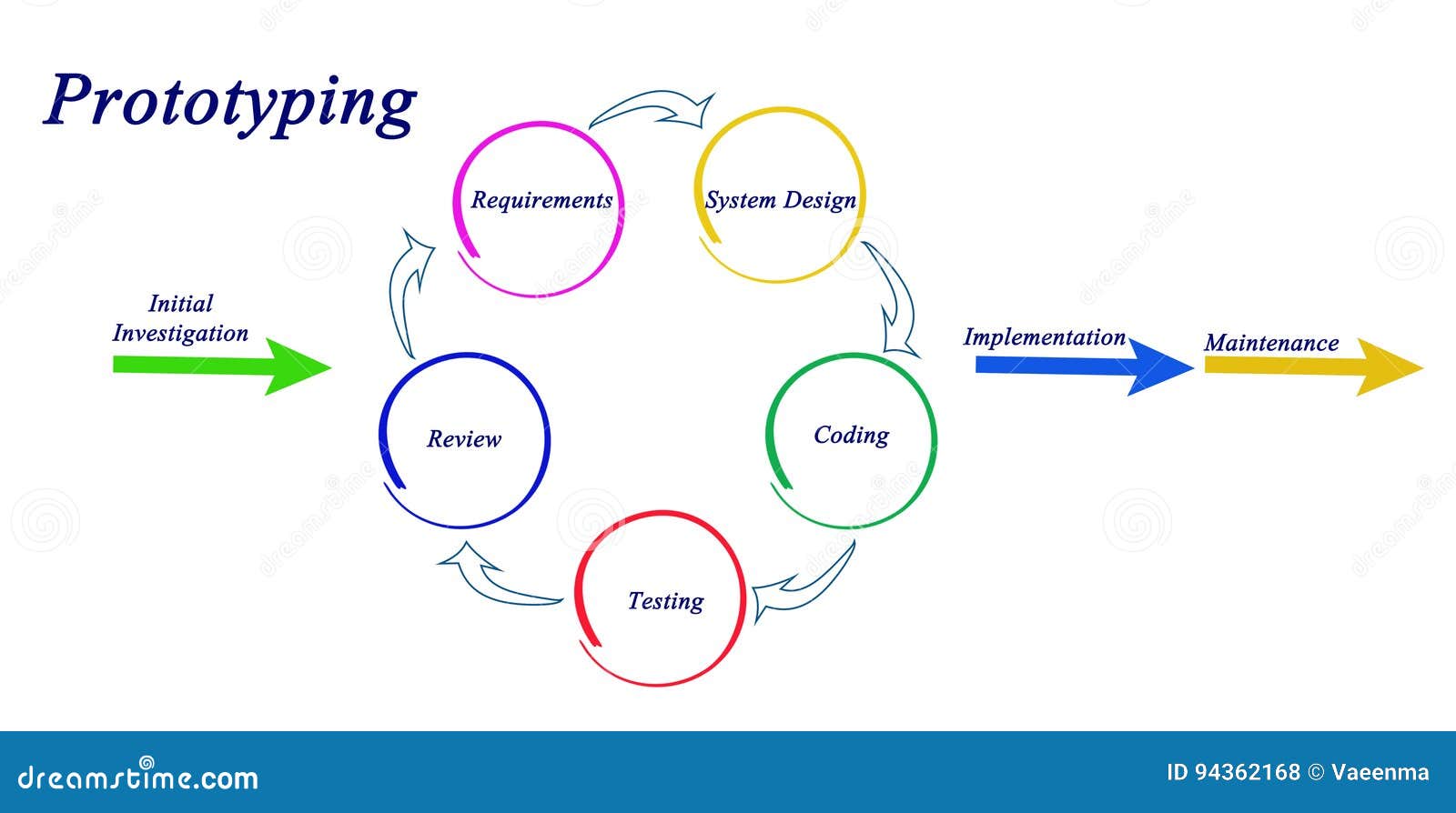 Prototype Process Model