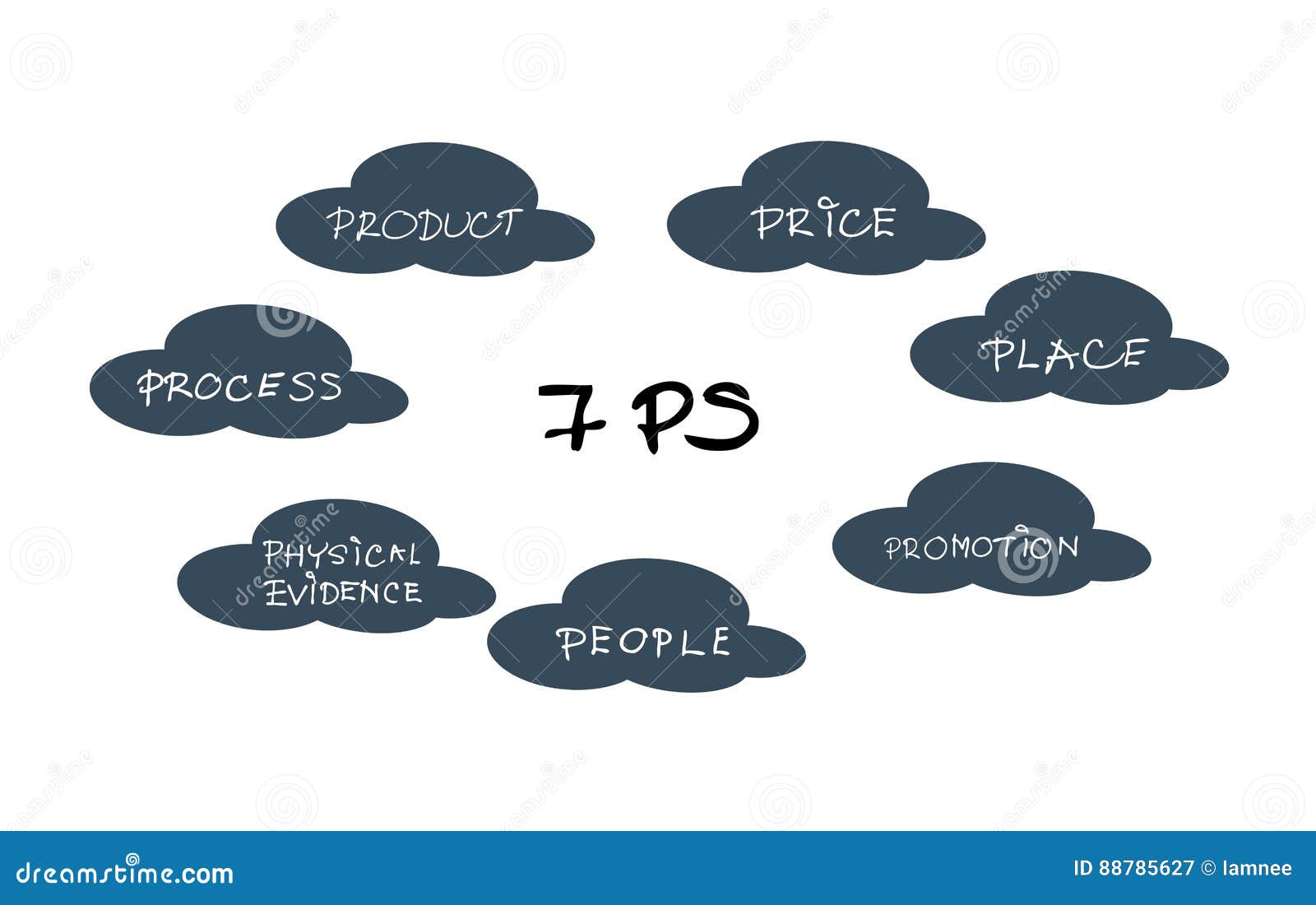 7ps marketing mix model in could diagram