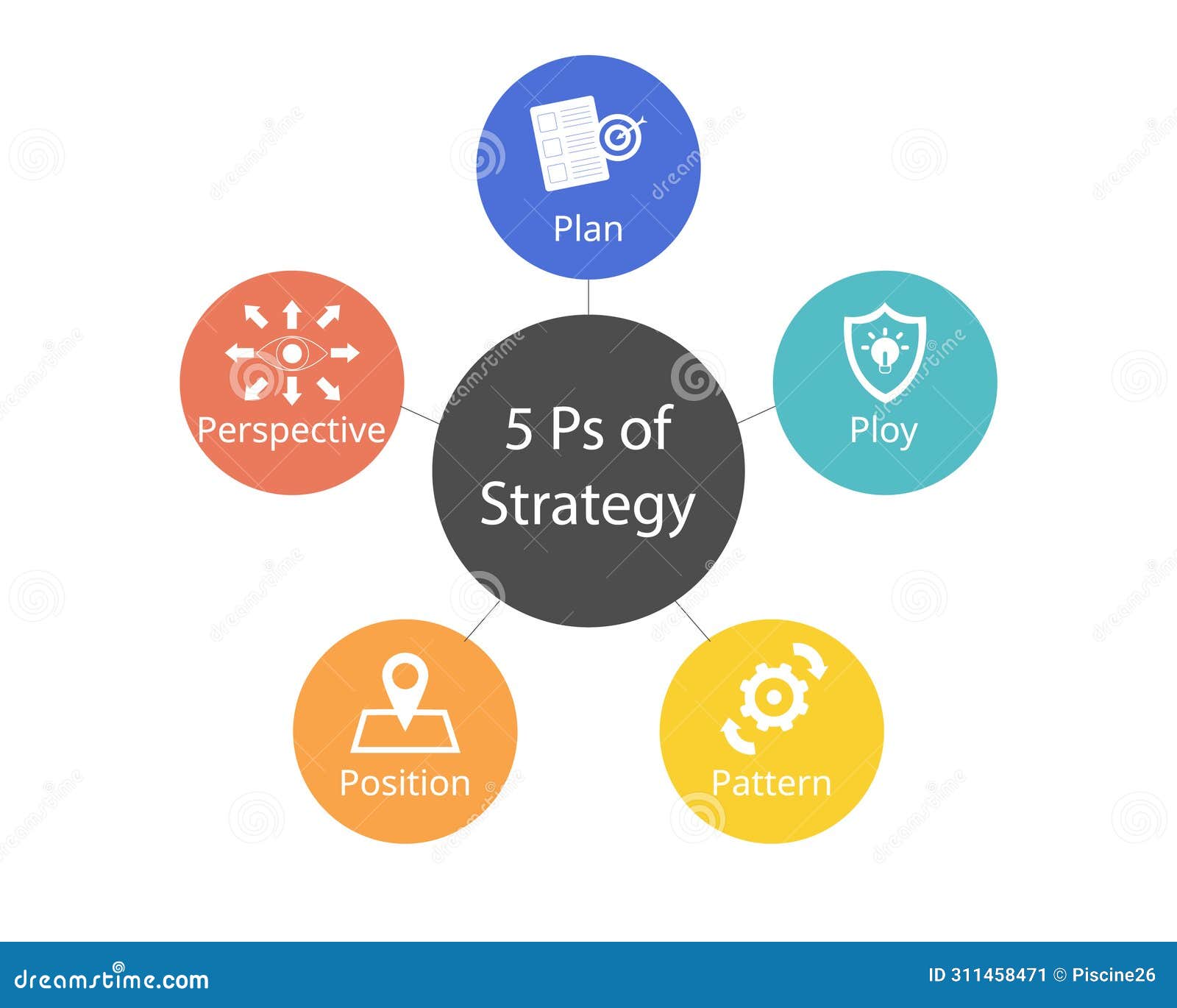 the 5 ps of strategy for business planning for plan, ploy, pattern, position, perspective