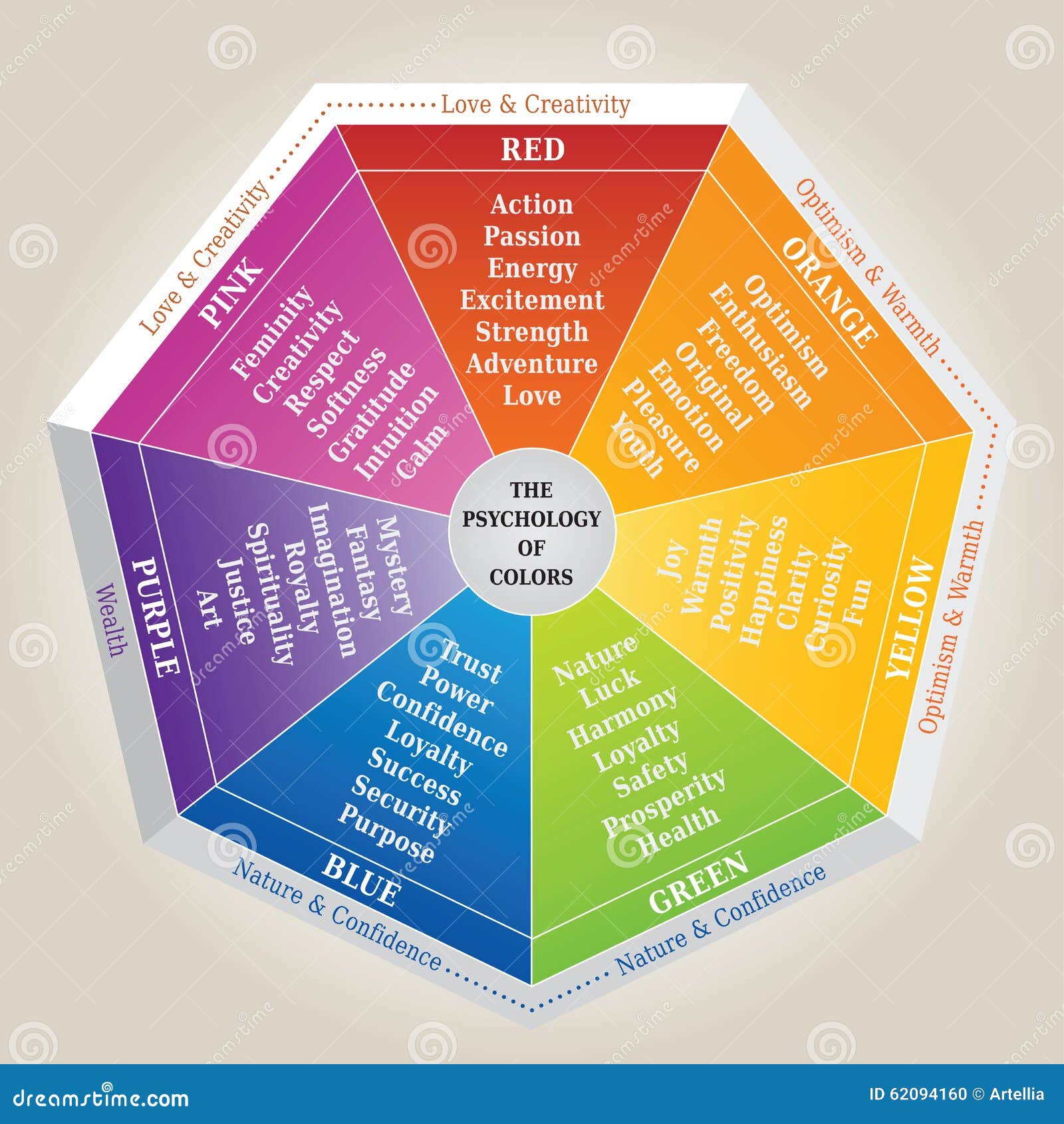 the psychology of colors diagram - wheel - basic colors meaning